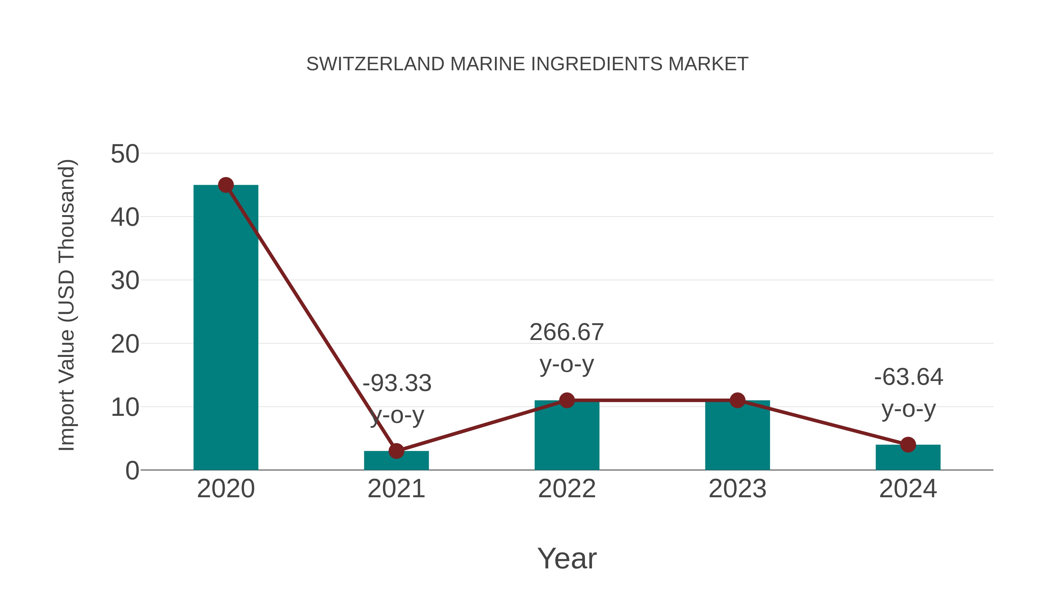  Switzerland Marine Ingredients Market: Import Trend Analysis