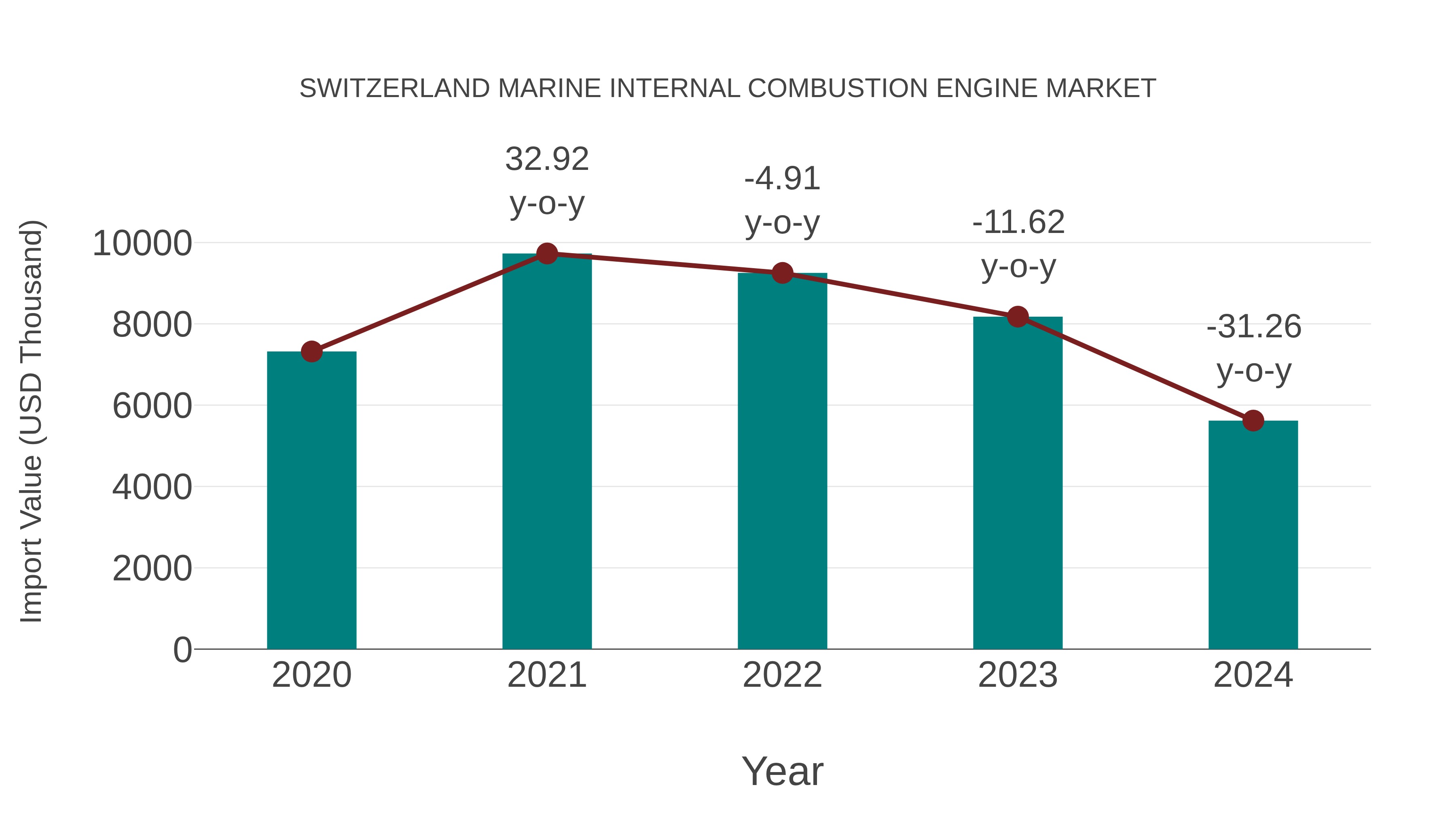  Switzerland Marine Internal Combustion Engine Market: Import Trend Analysis