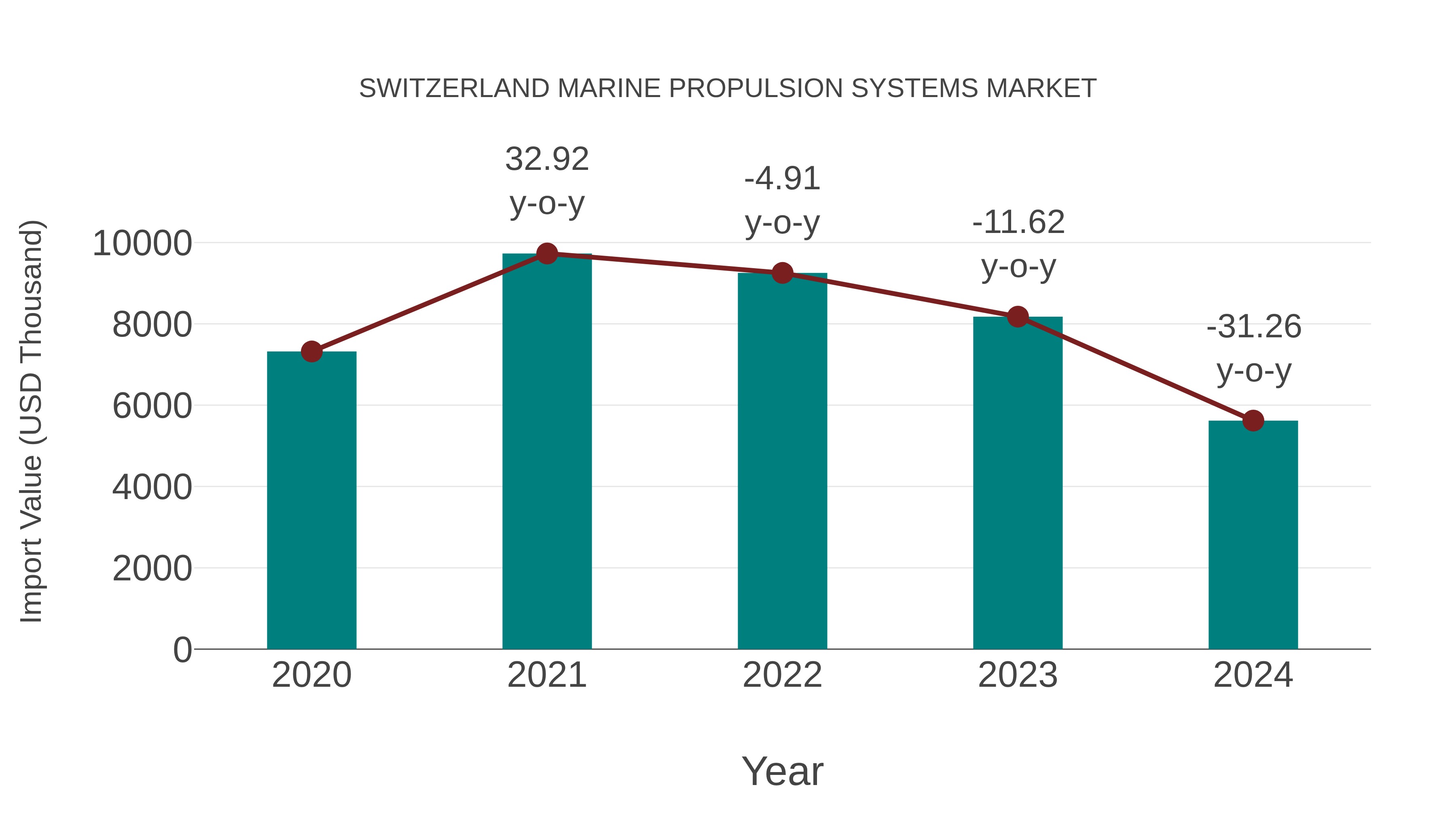  Switzerland Marine Propulsion Systems Market: Import Trend Analysis