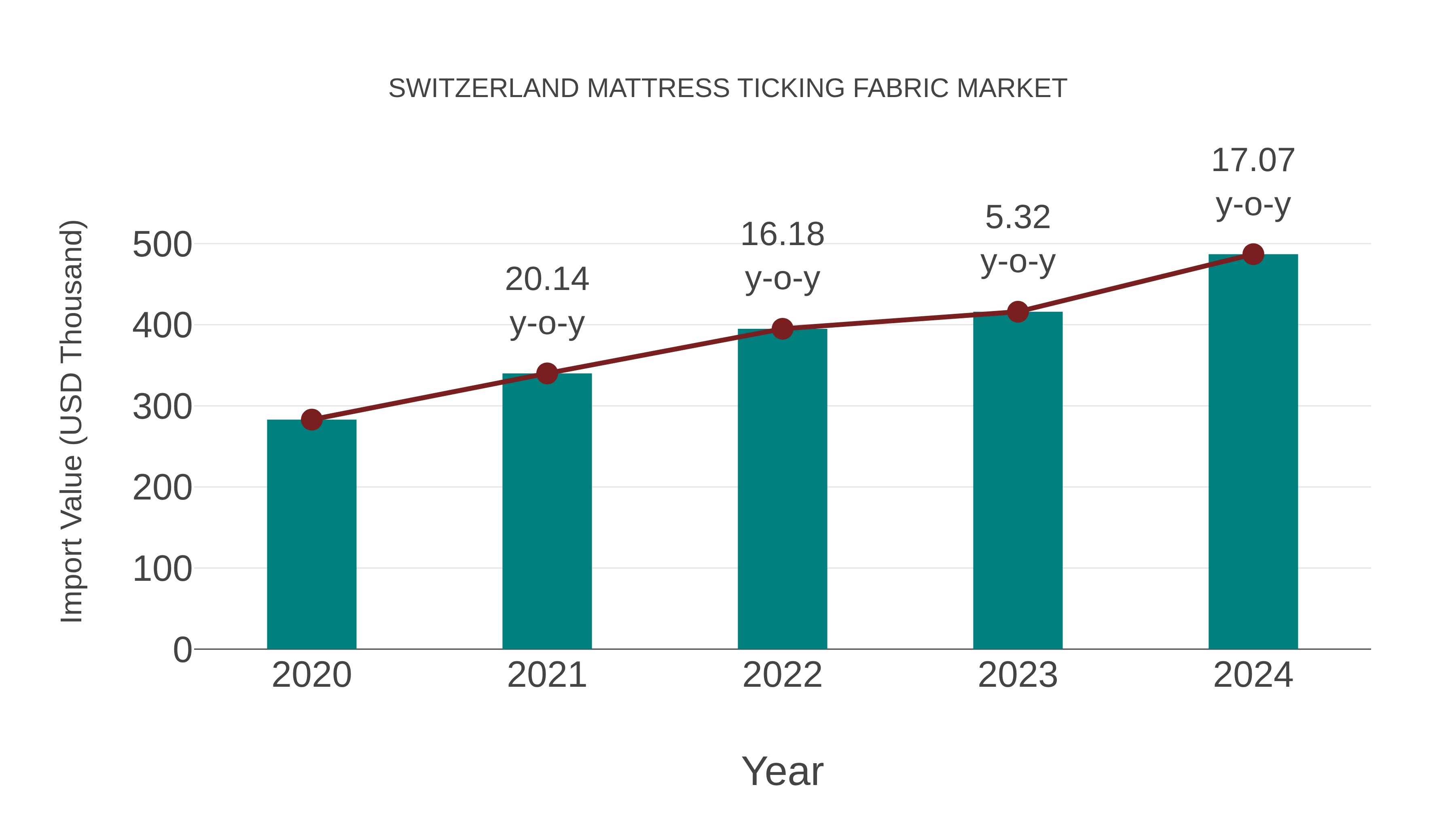  Switzerland Mattress Ticking Fabric Market: Import Trend Analysis