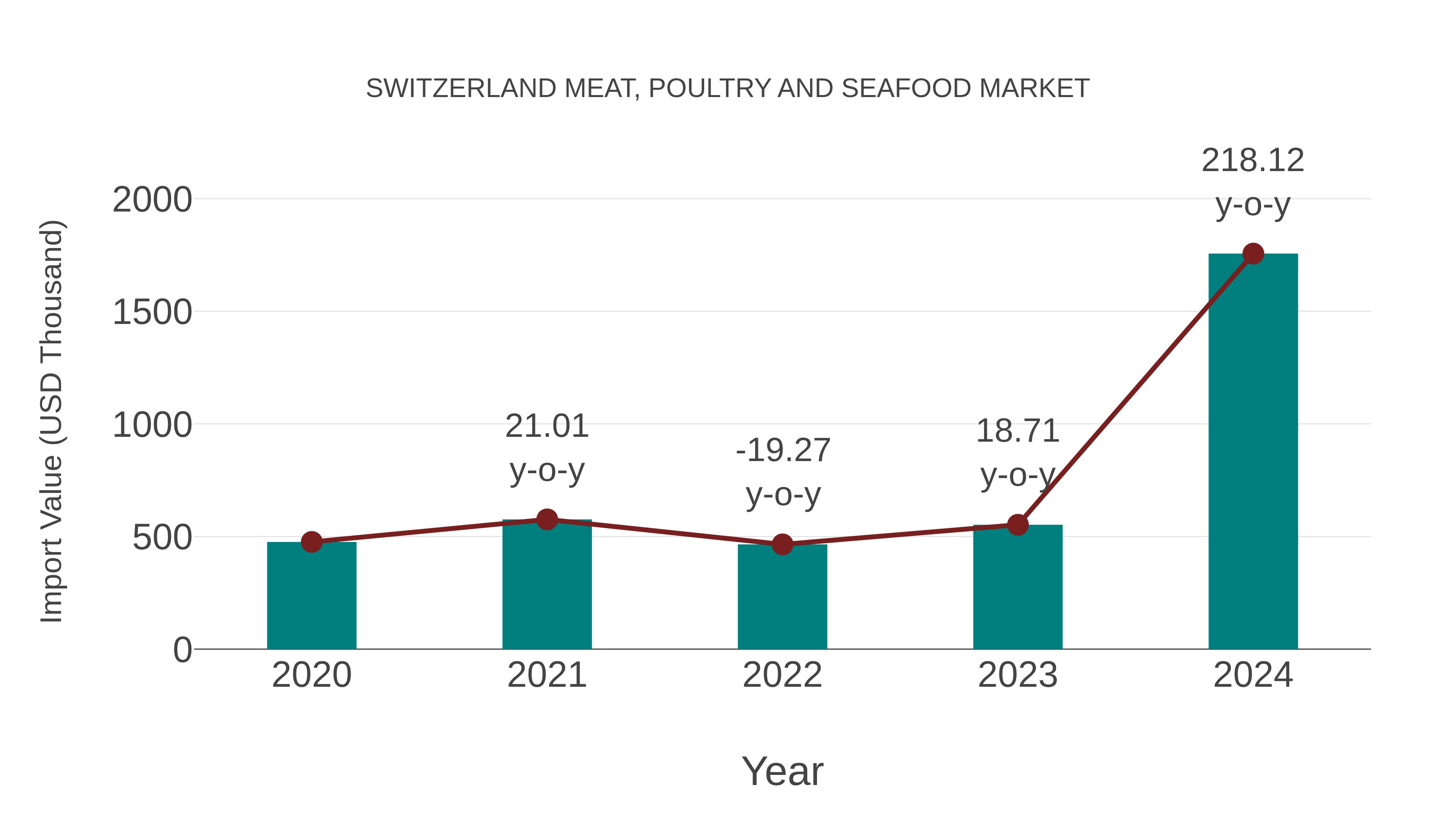 Switzerland Meat, Poultry and Seafood Market: Import Trend Analysis