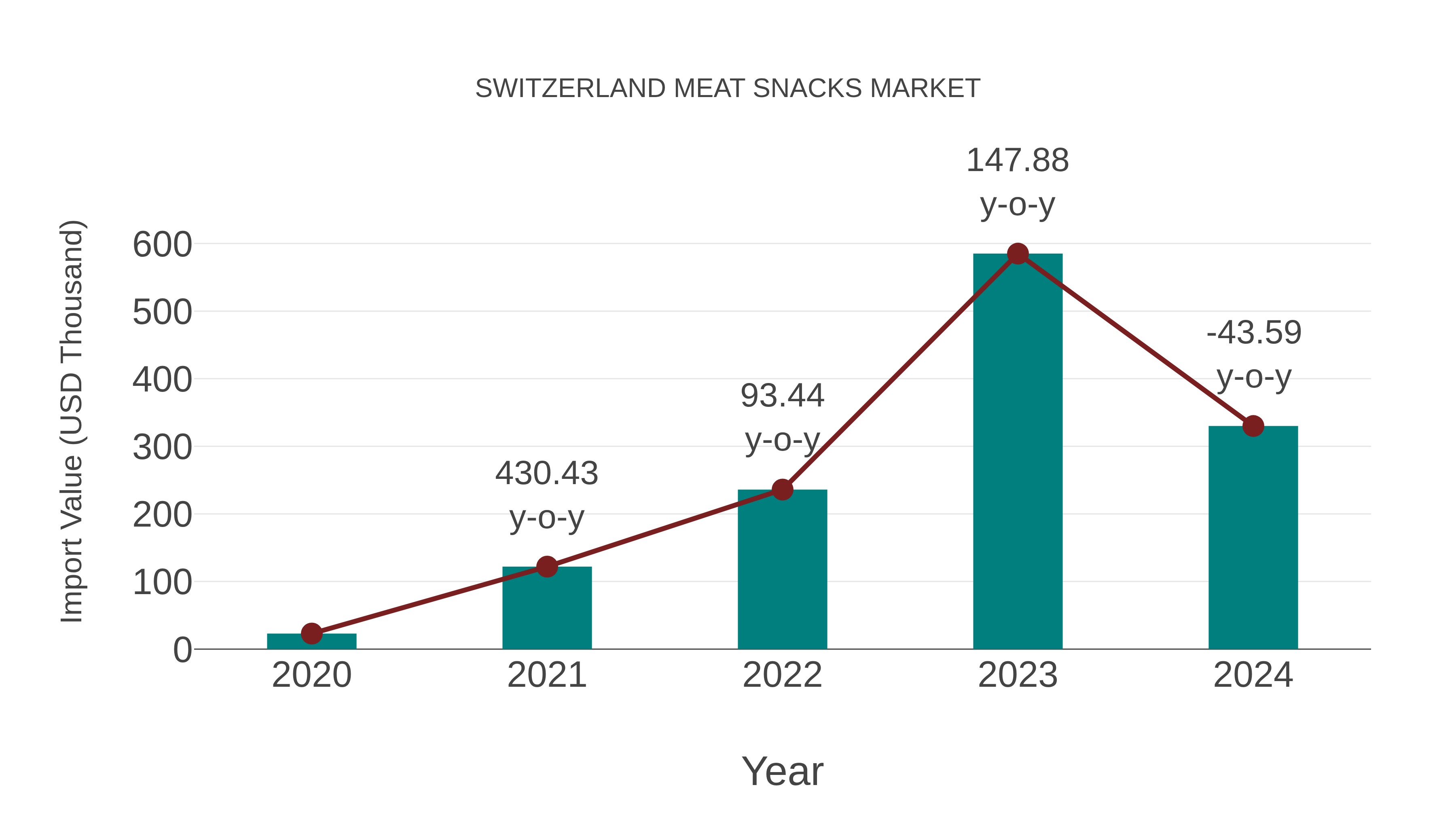  Switzerland Meat Snacks Market: Import Trend Analysis