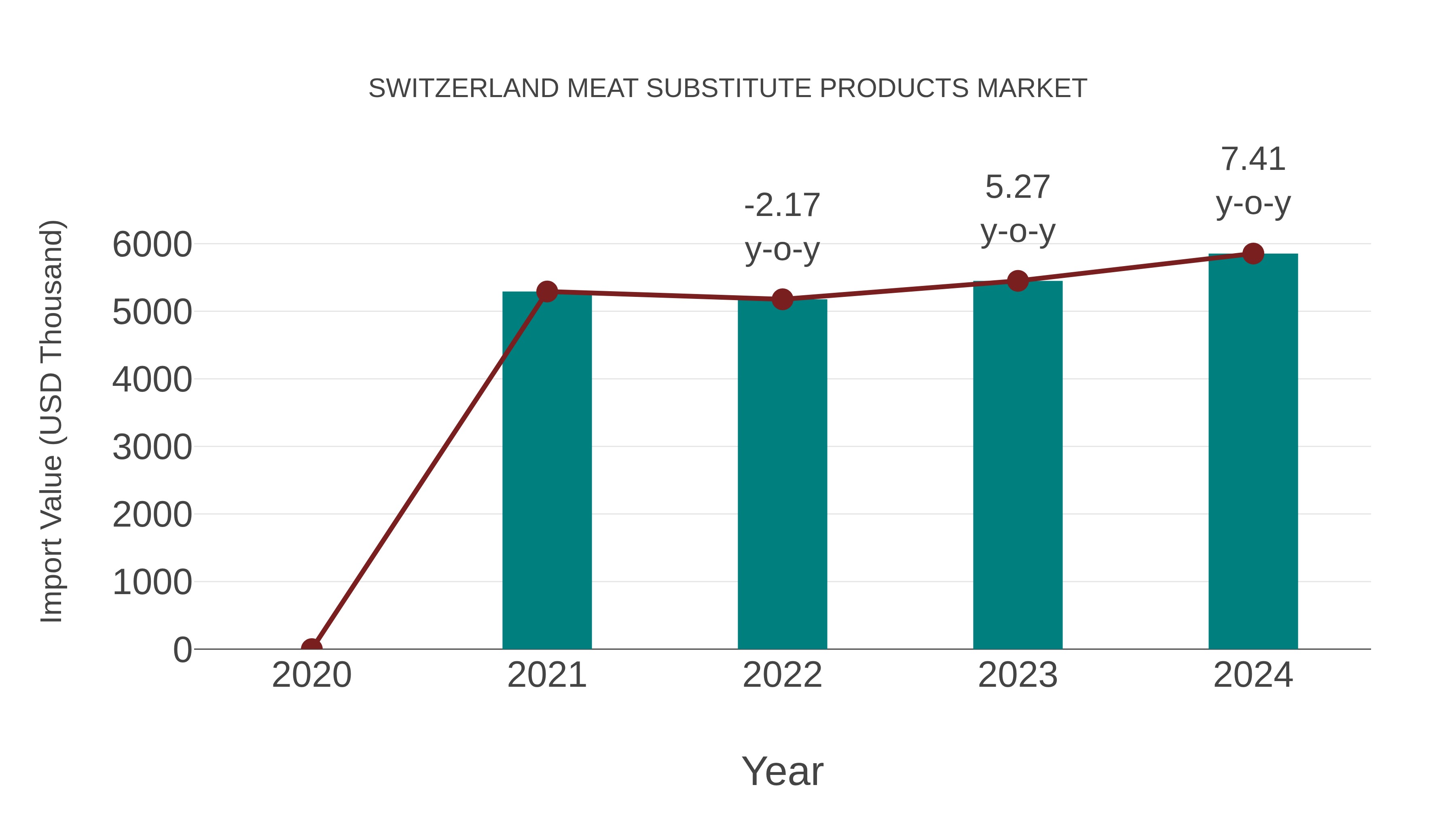  Switzerland Meat Substitute Products Market: Import Trend Analysis