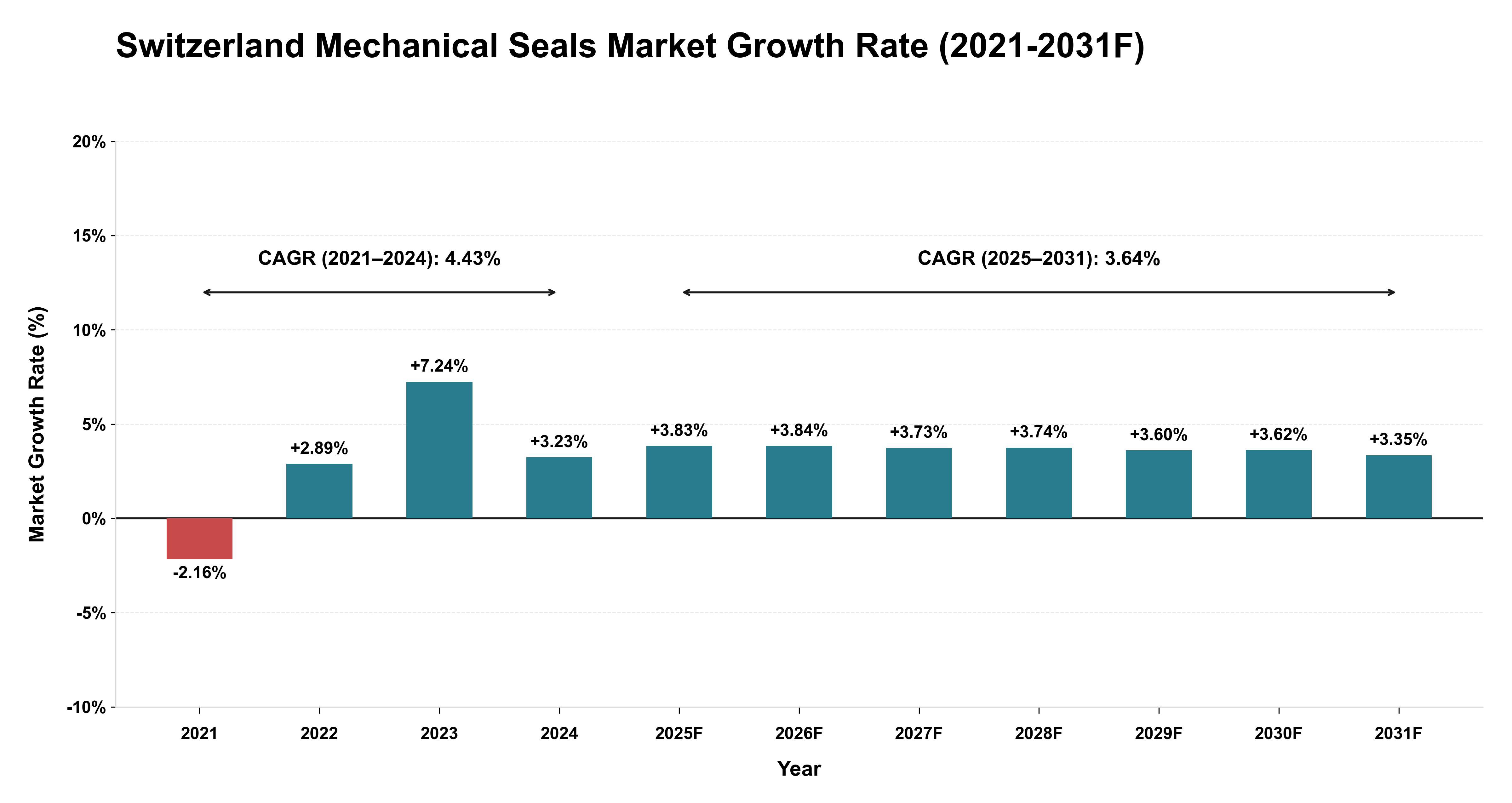 Switzerland Mechanical Seals Market Year-wise Growth Rate (2021-2031F)