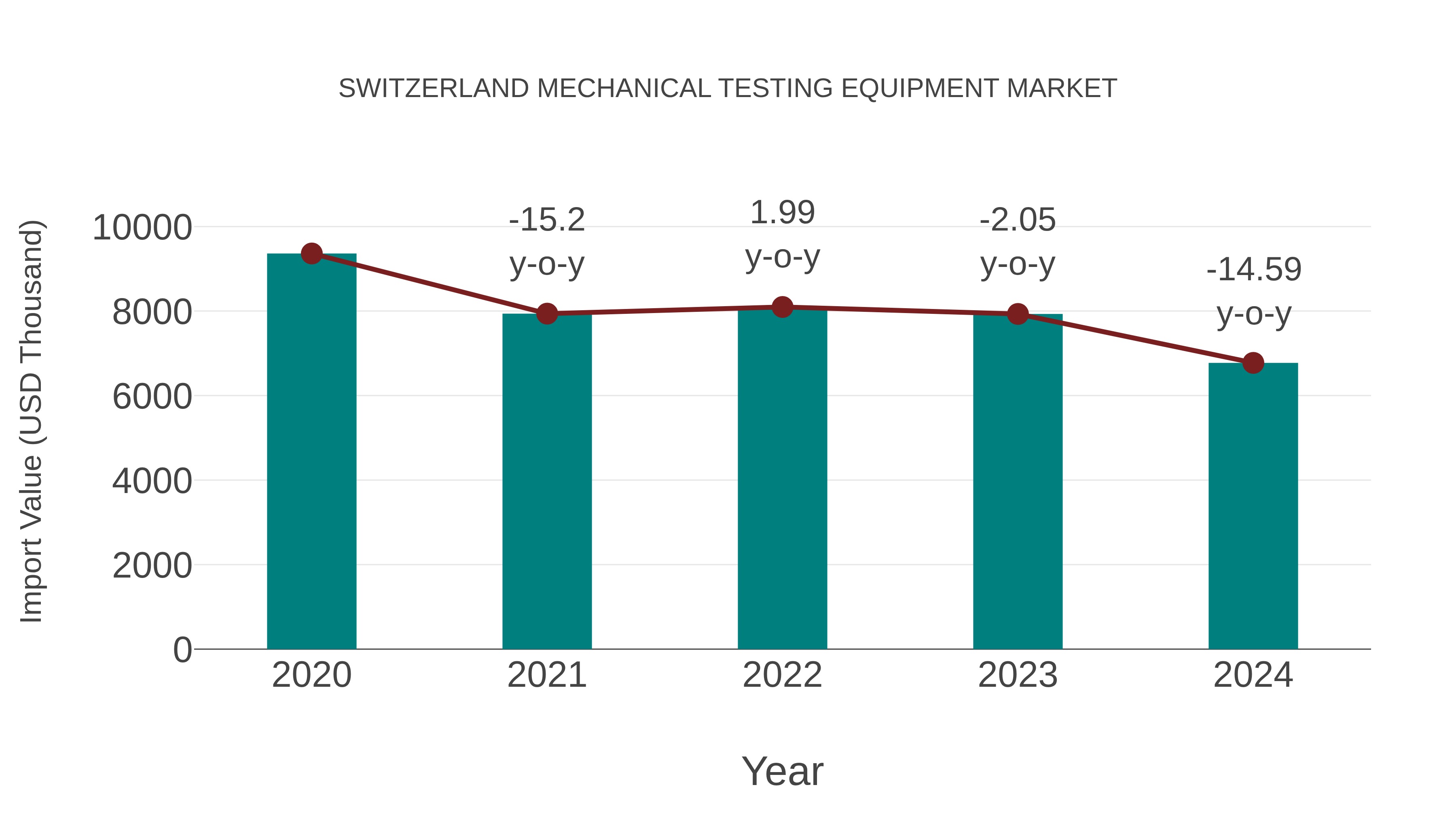  Switzerland Mechanical Testing Equipment Market: Import Trend Analysis