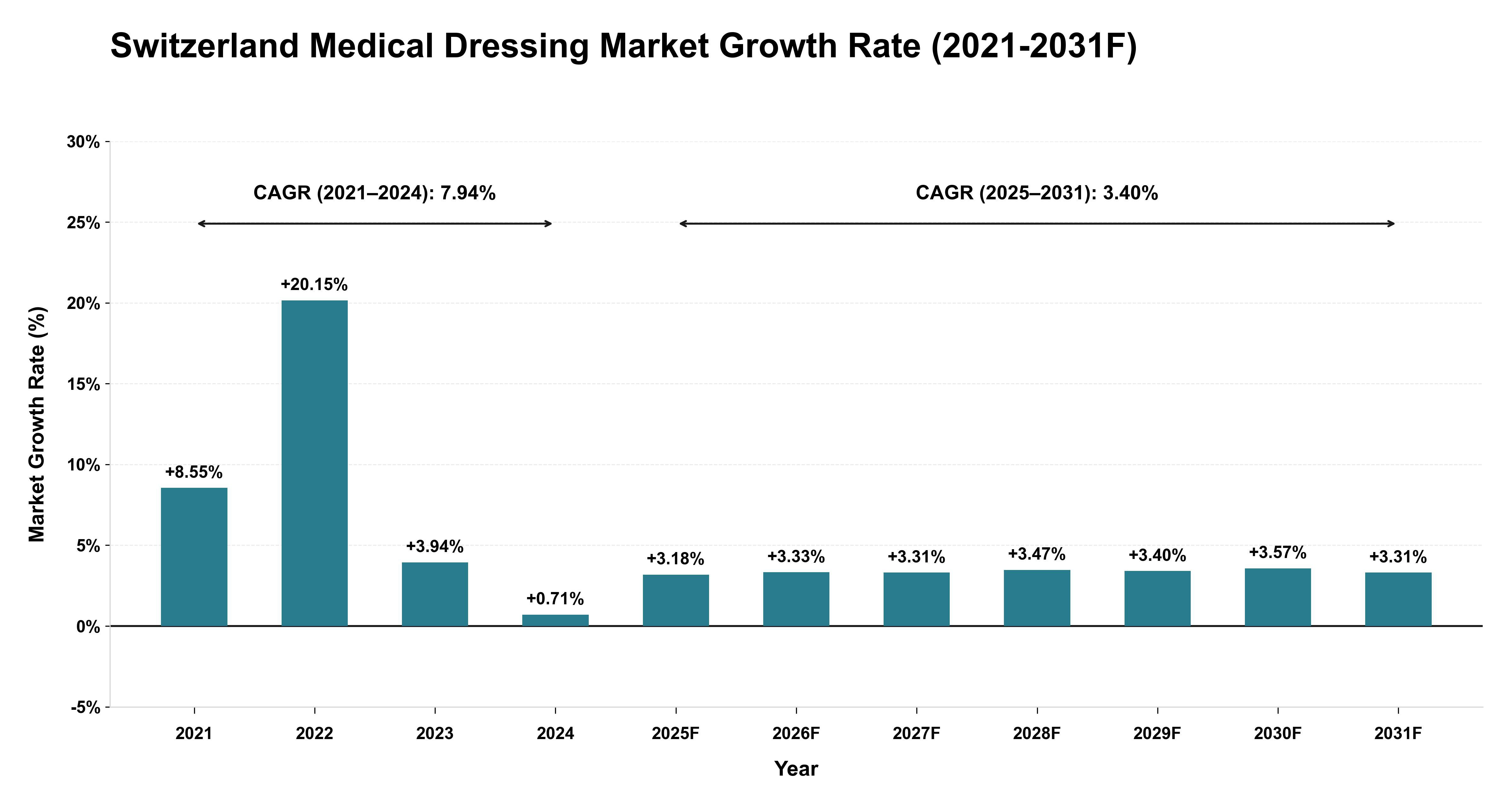 Switzerland Medical Dressing Market Year-wise Growth Rate (2021-2031F)