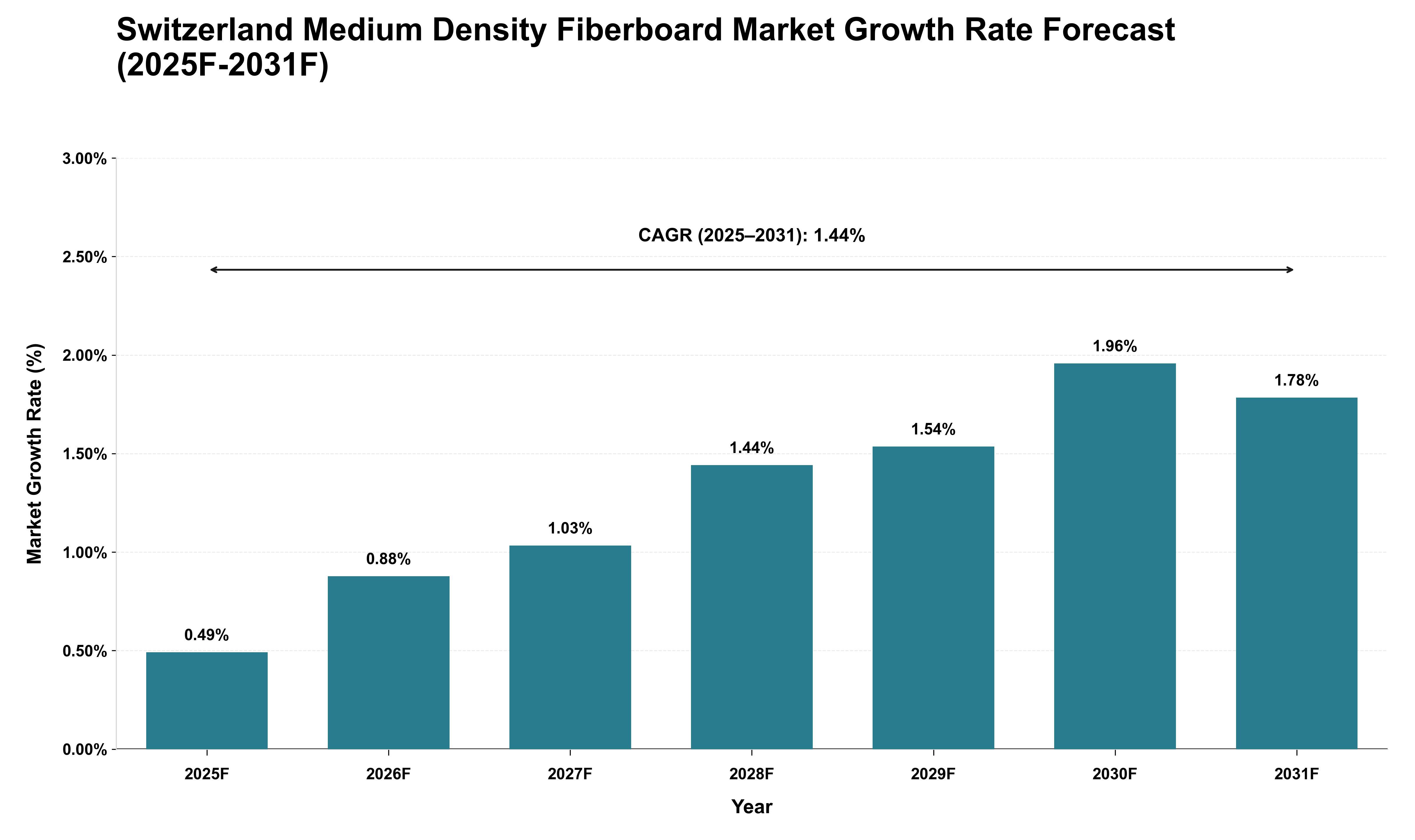 Switzerland Medium Density Fiberboard Market Growth Rate Analysis (2025 - 2031)