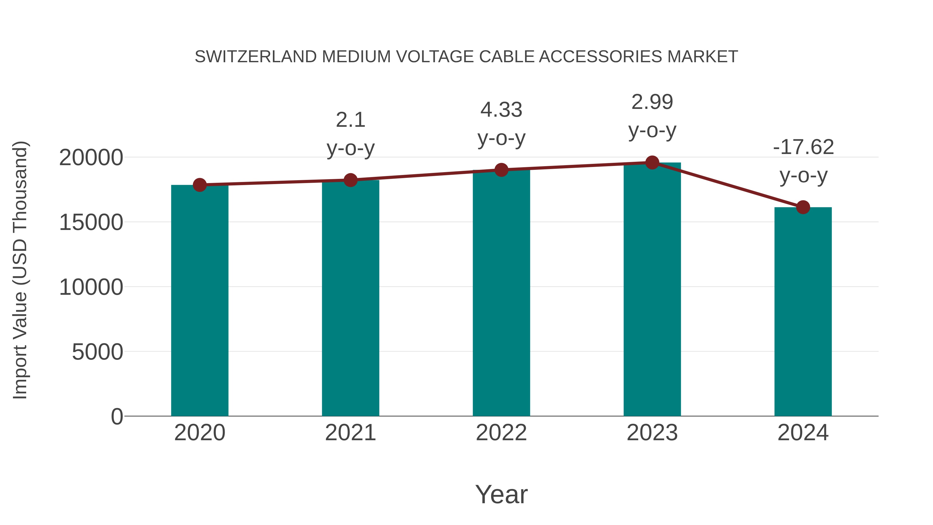  Switzerland Medium Voltage Cable Accessories Market: Import Trend Analysis