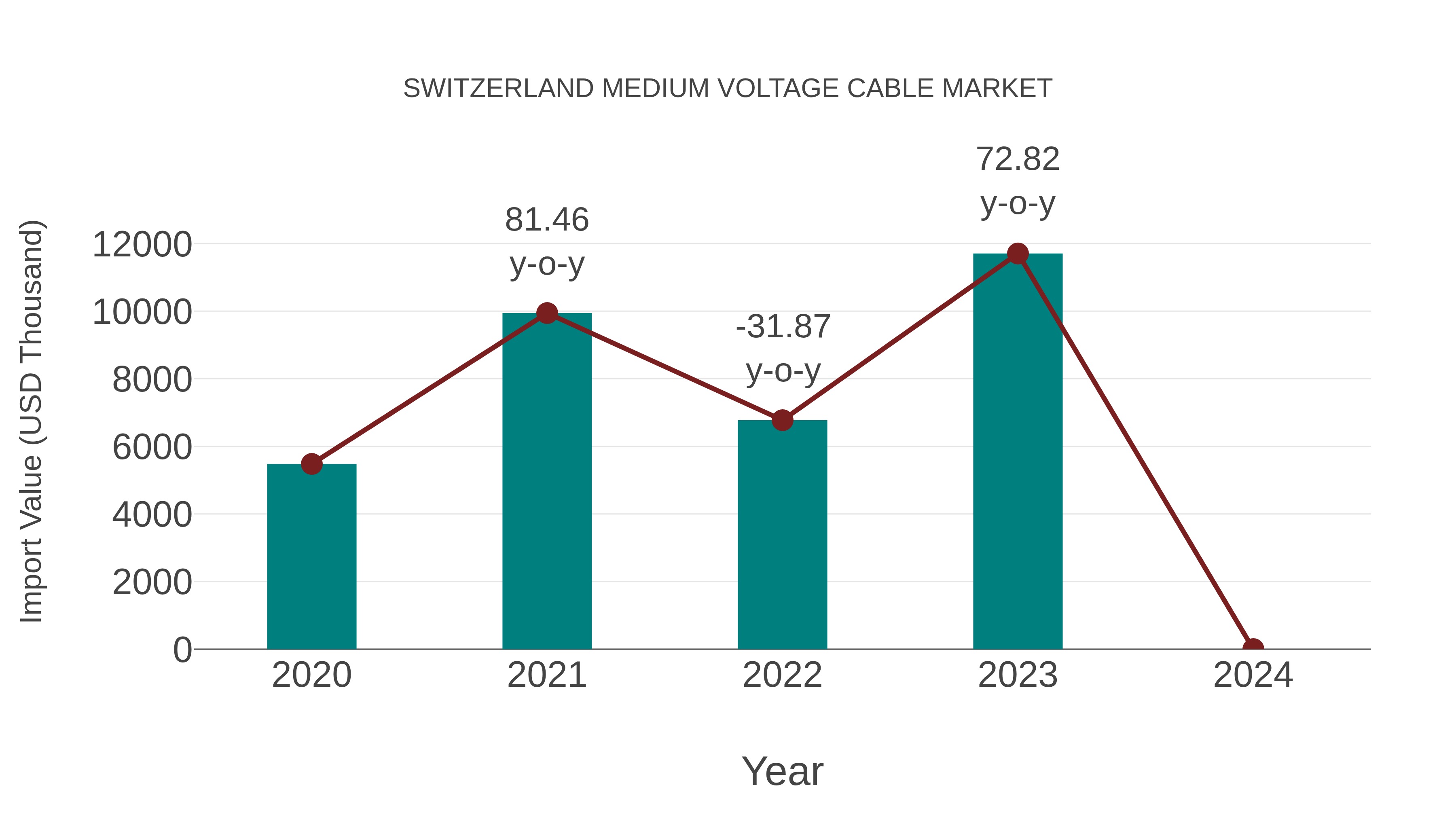  Switzerland Medium Voltage Cable Market: Import Trend Analysis