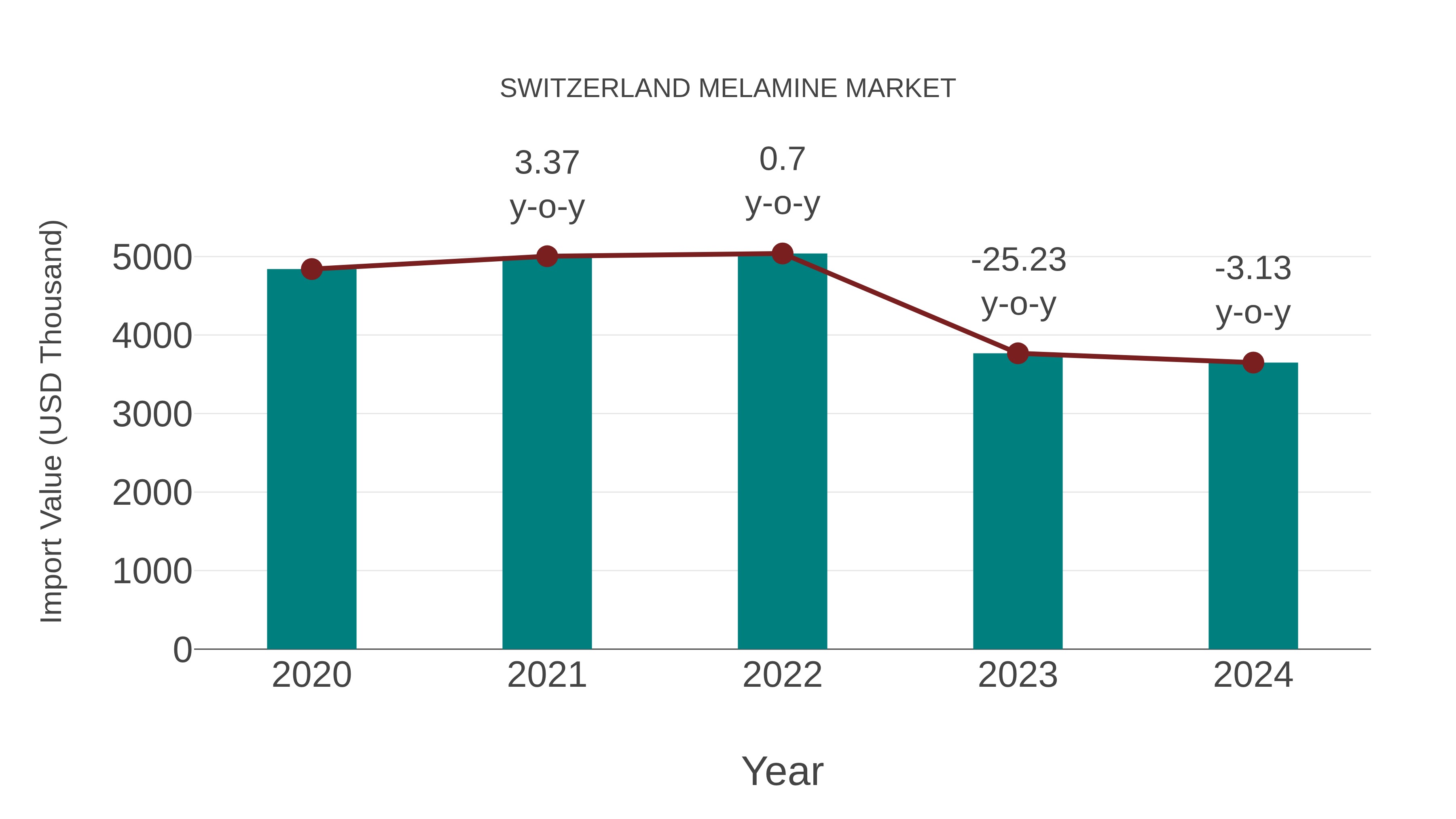  Switzerland Melamine Market: Import Trend Analysis