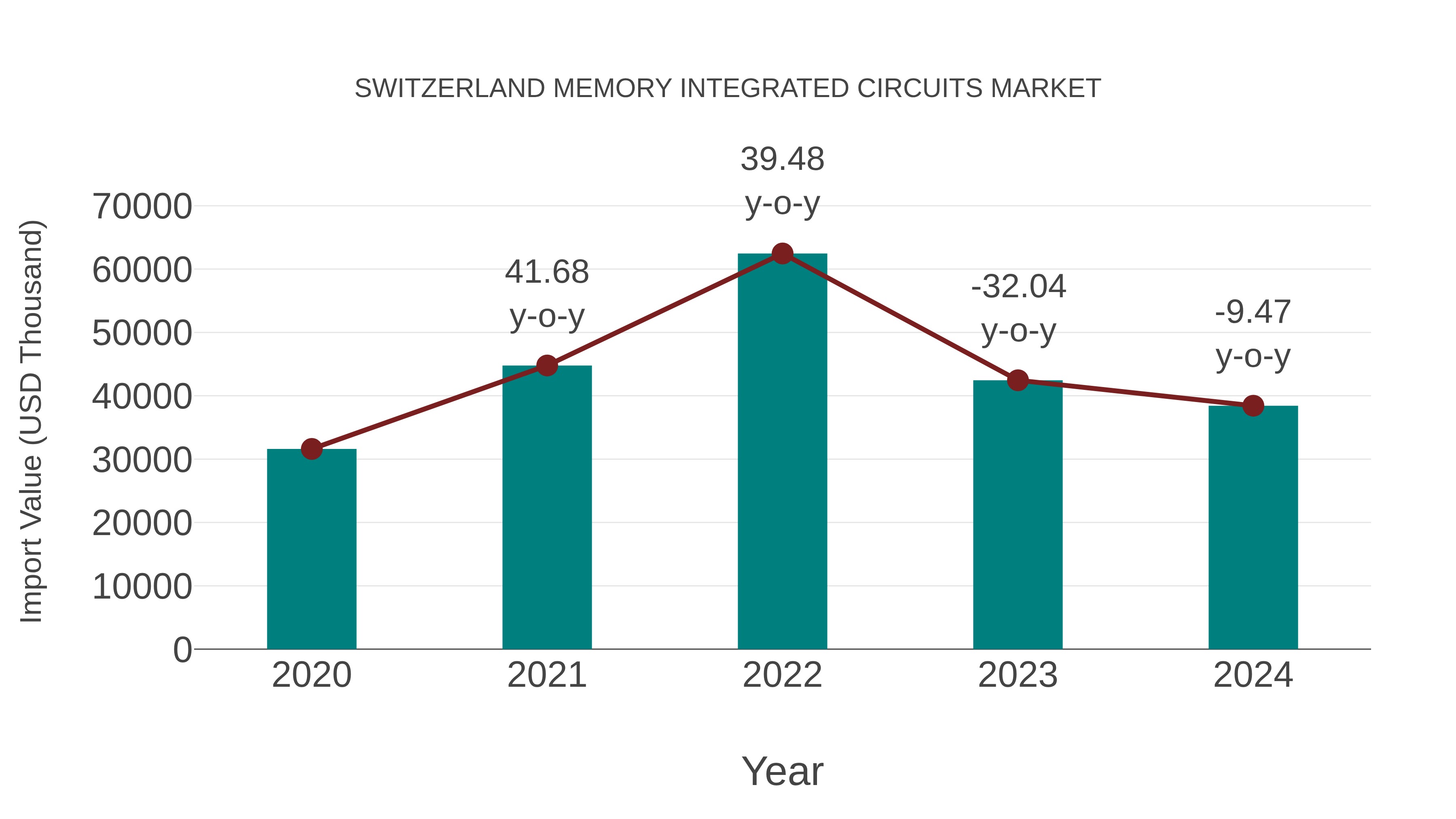  Switzerland Memory Integrated Circuits Market: Import Trend Analysis