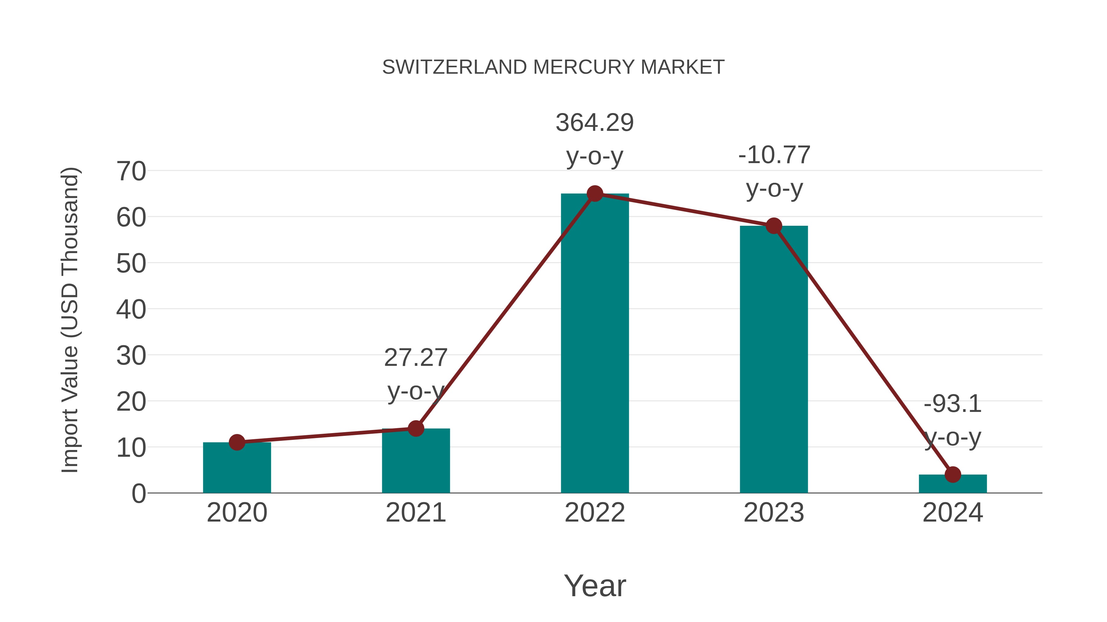  Switzerland Mercury Market: Import Trend Analysis