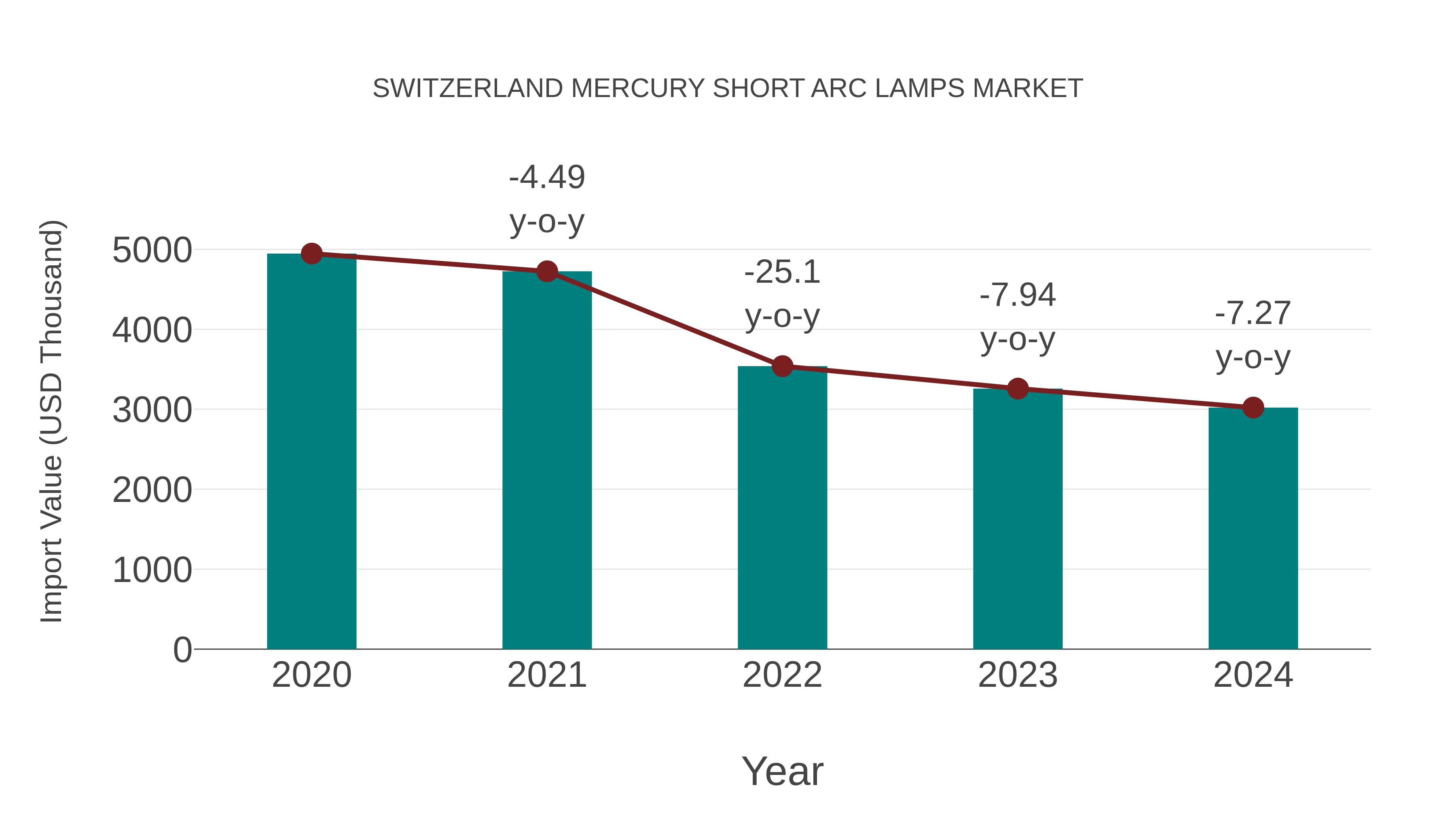 Switzerland Mercury Short Arc Lamps Market: Import Trend Analysis