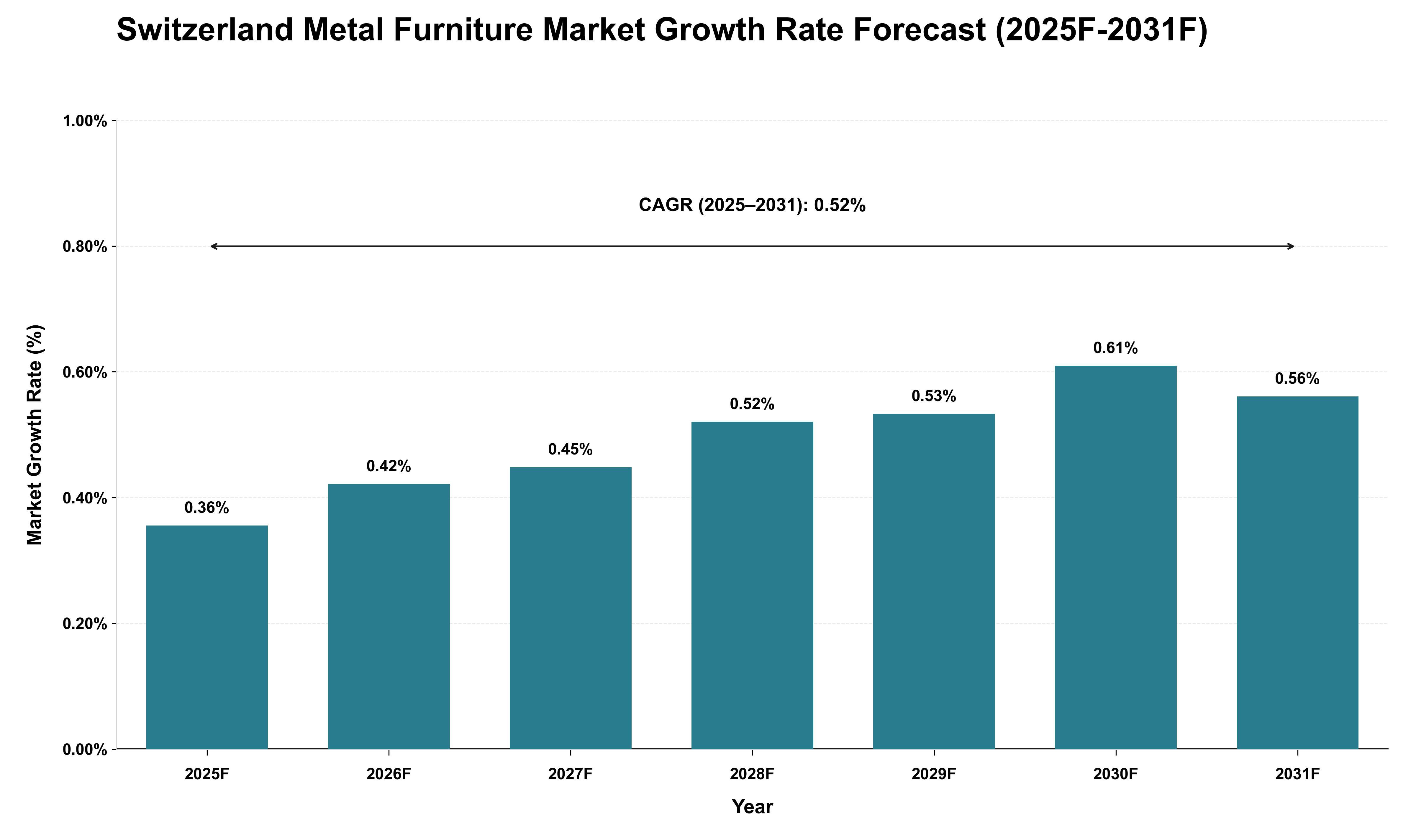 Switzerland Metal Furniture Market Growth Rate Analysis (2025 - 2031)