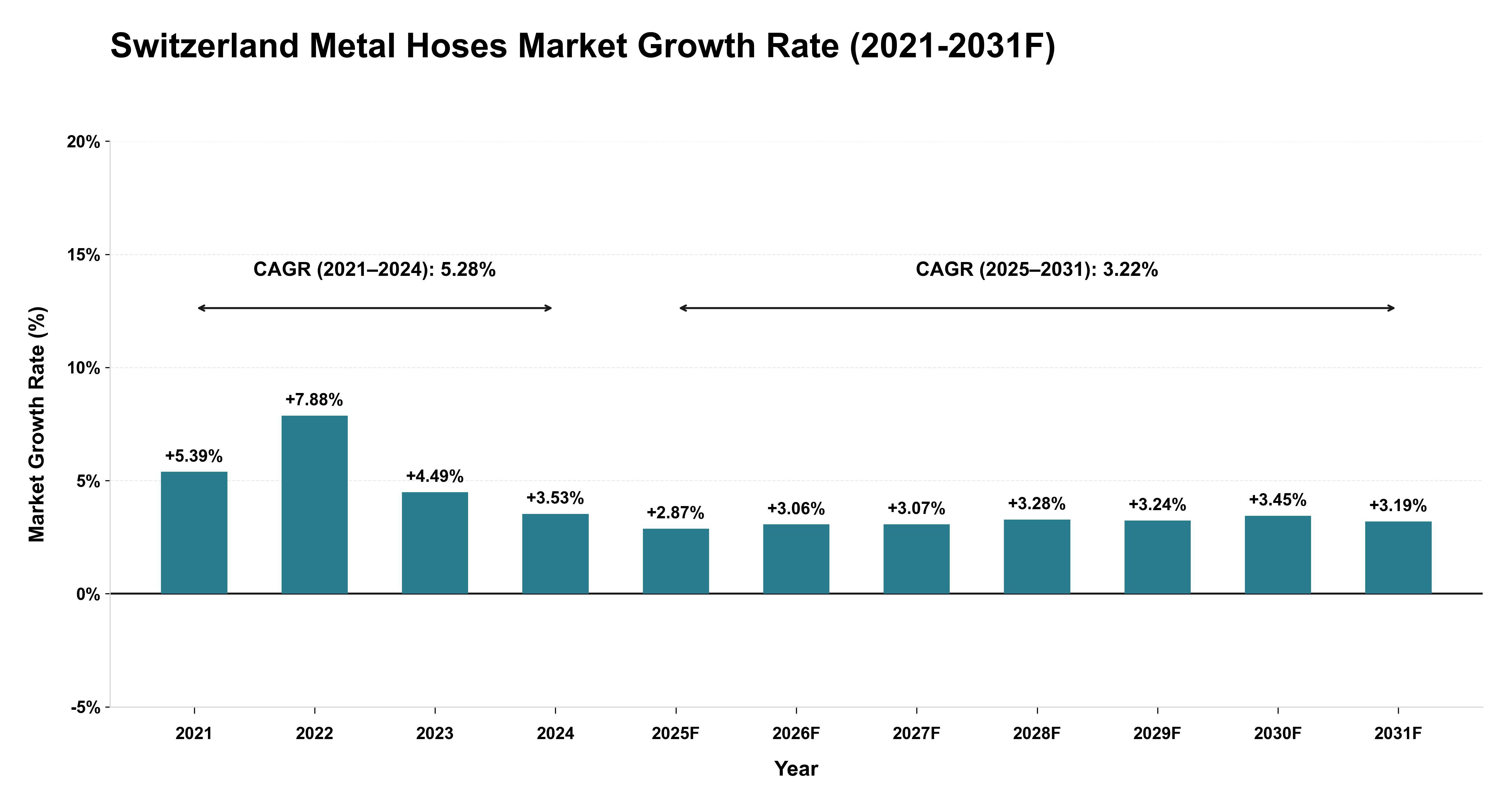 Switzerland Metal Hoses Market Year-wise Growth Rate (2021-2031F)