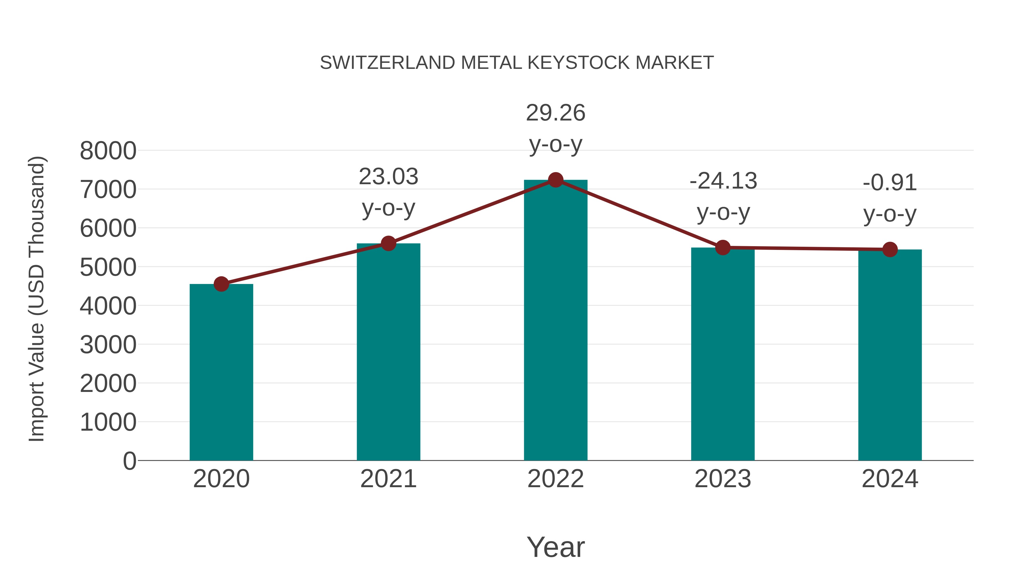  Switzerland Metal Keystock Market: Import Trend Analysis