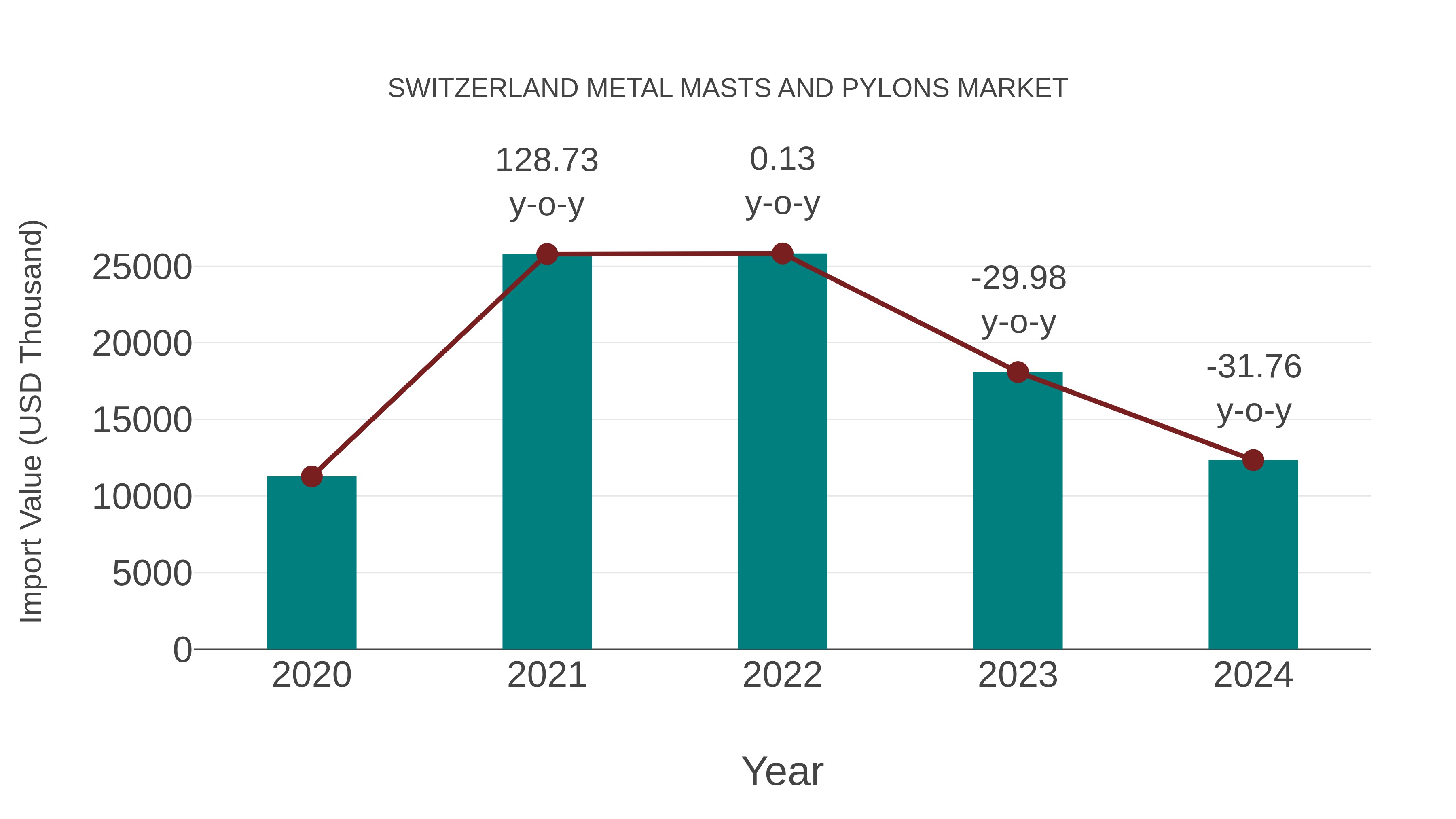 Switzerland Metal Masts and Pylons Market: Import Trend Analysis