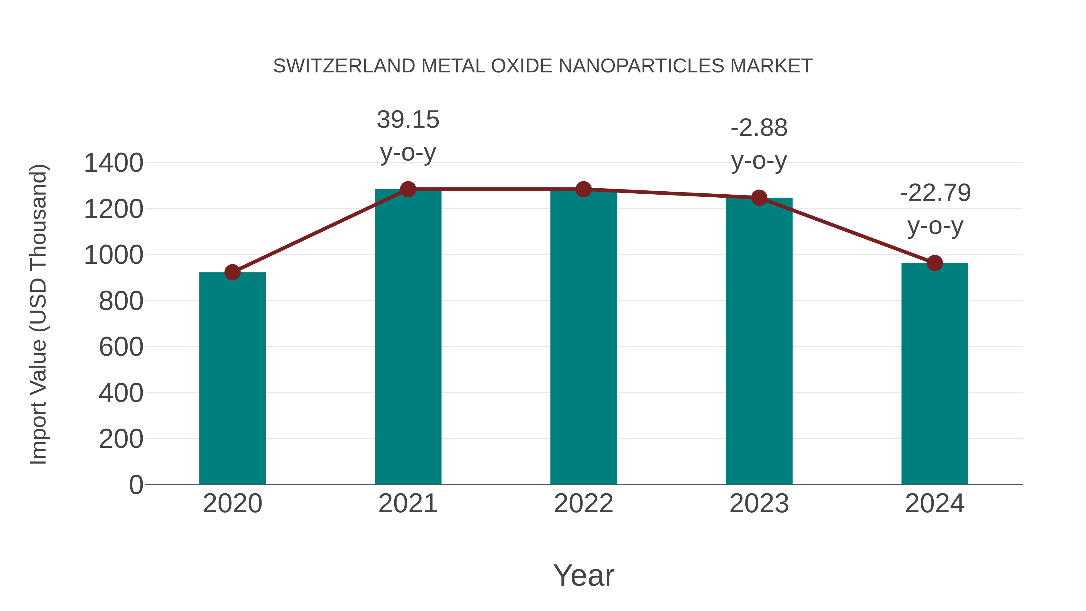  Switzerland Metal Oxide Nanoparticles Market: Import Trend Analysis