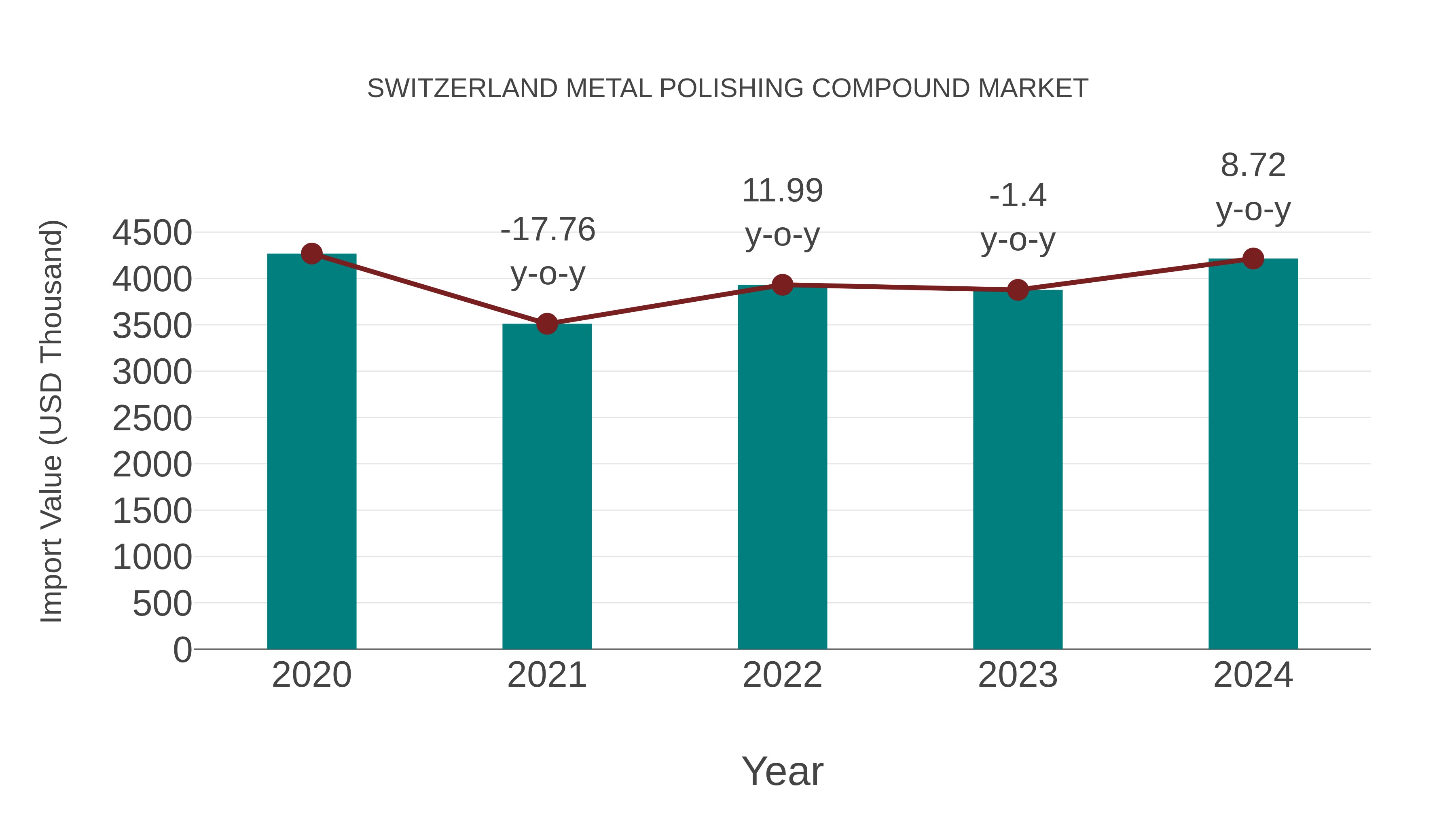  Switzerland Metal Polishing Compound Market: Import Trend Analysis