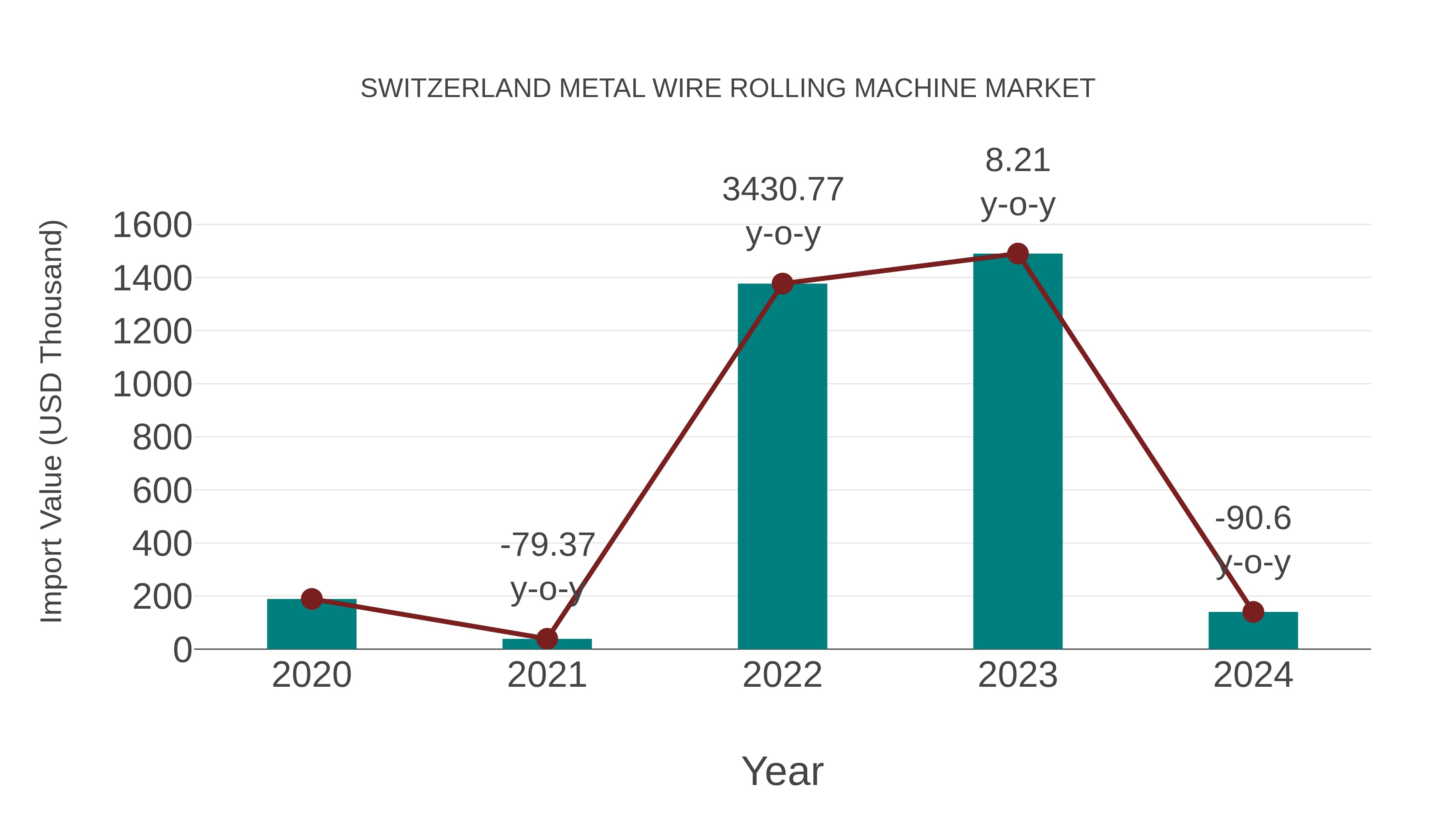  Switzerland Metal Wire Rolling Machine Market: Import Trend Analysis