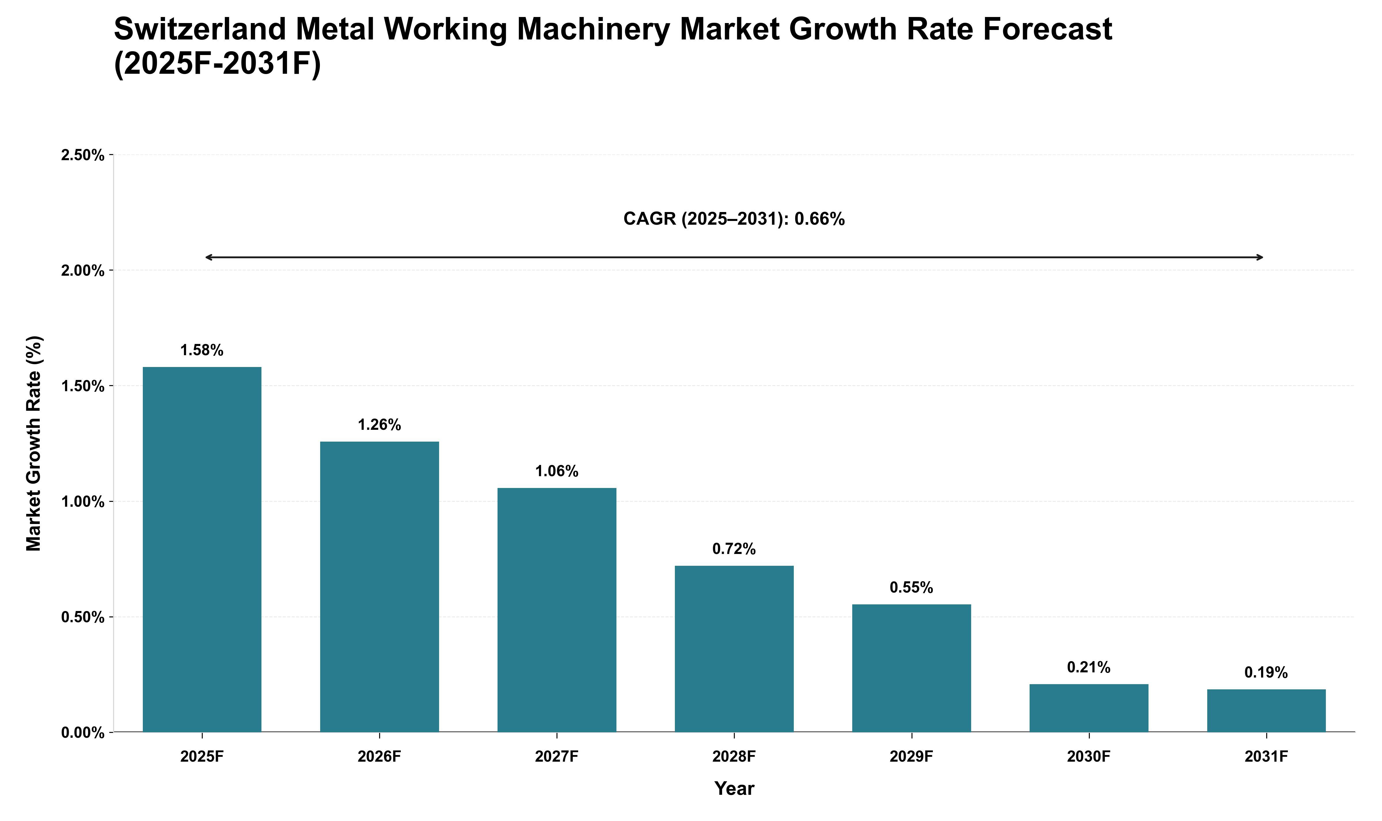 Switzerland Metal Working Machinery Market Growth Rate Analysis (2025 - 2031)