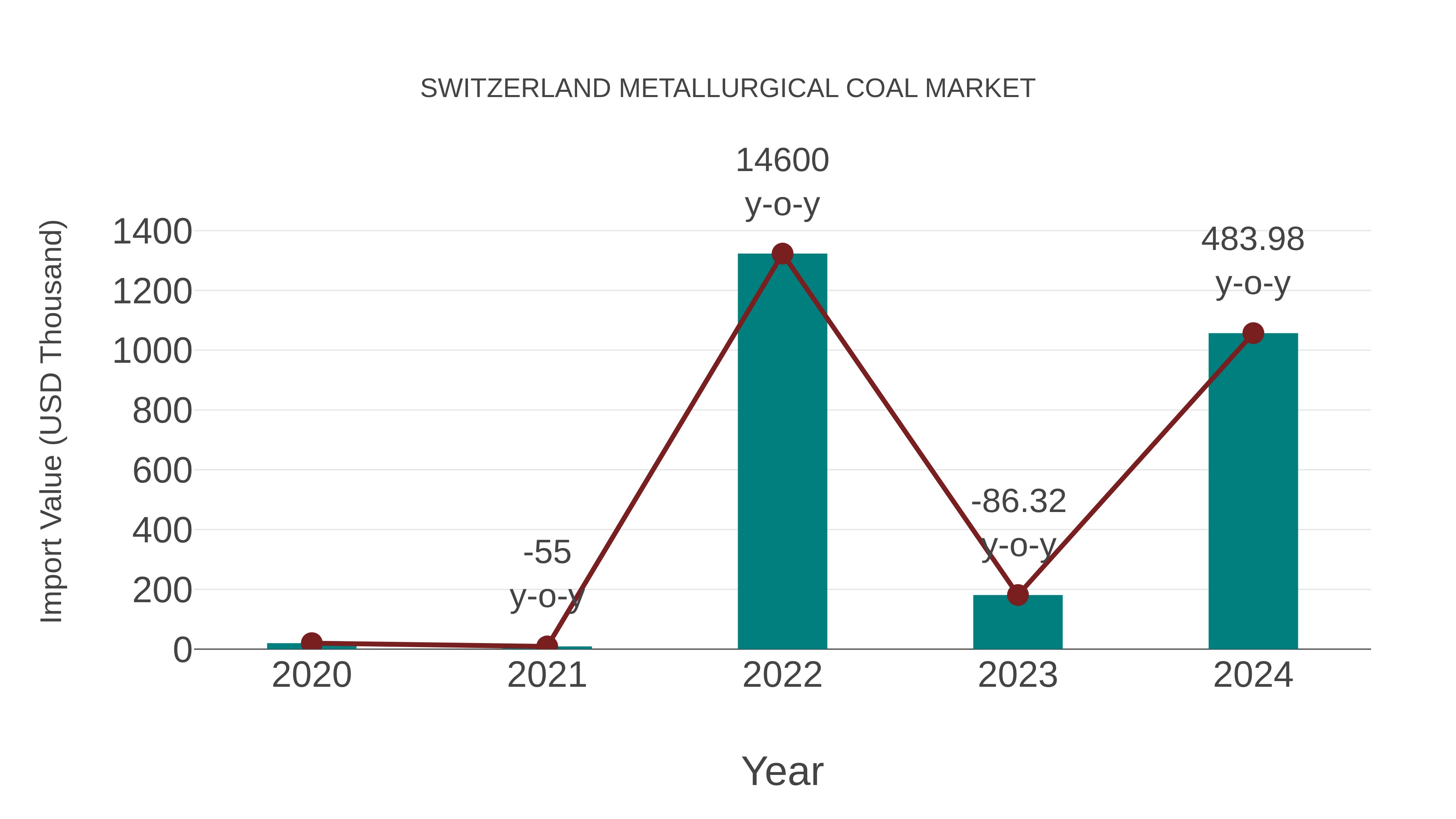  Switzerland Metallurgical Coal Market: Import Trend Analysis