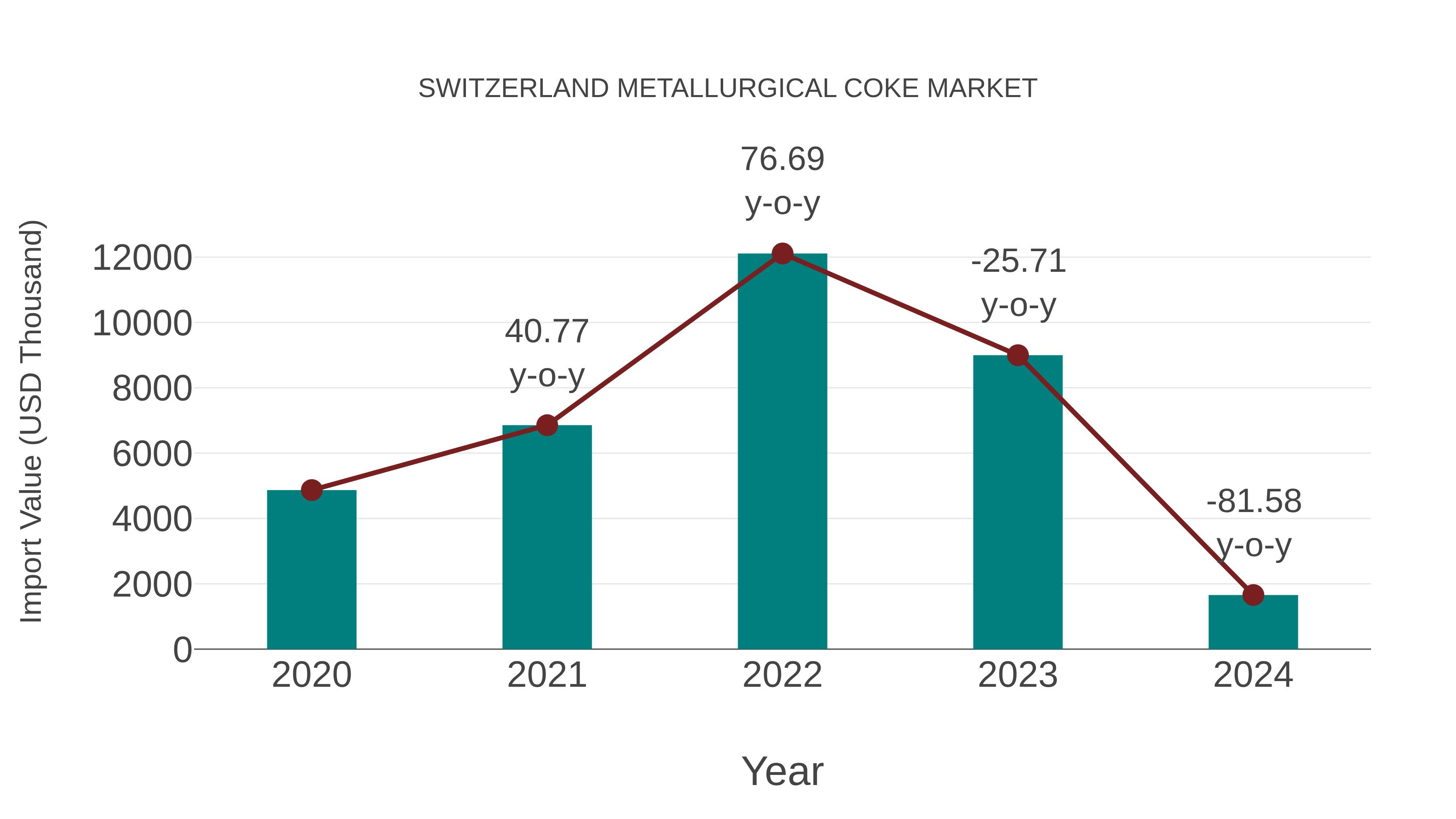 Switzerland Metallurgical Coke Market: Import Trend Analysis