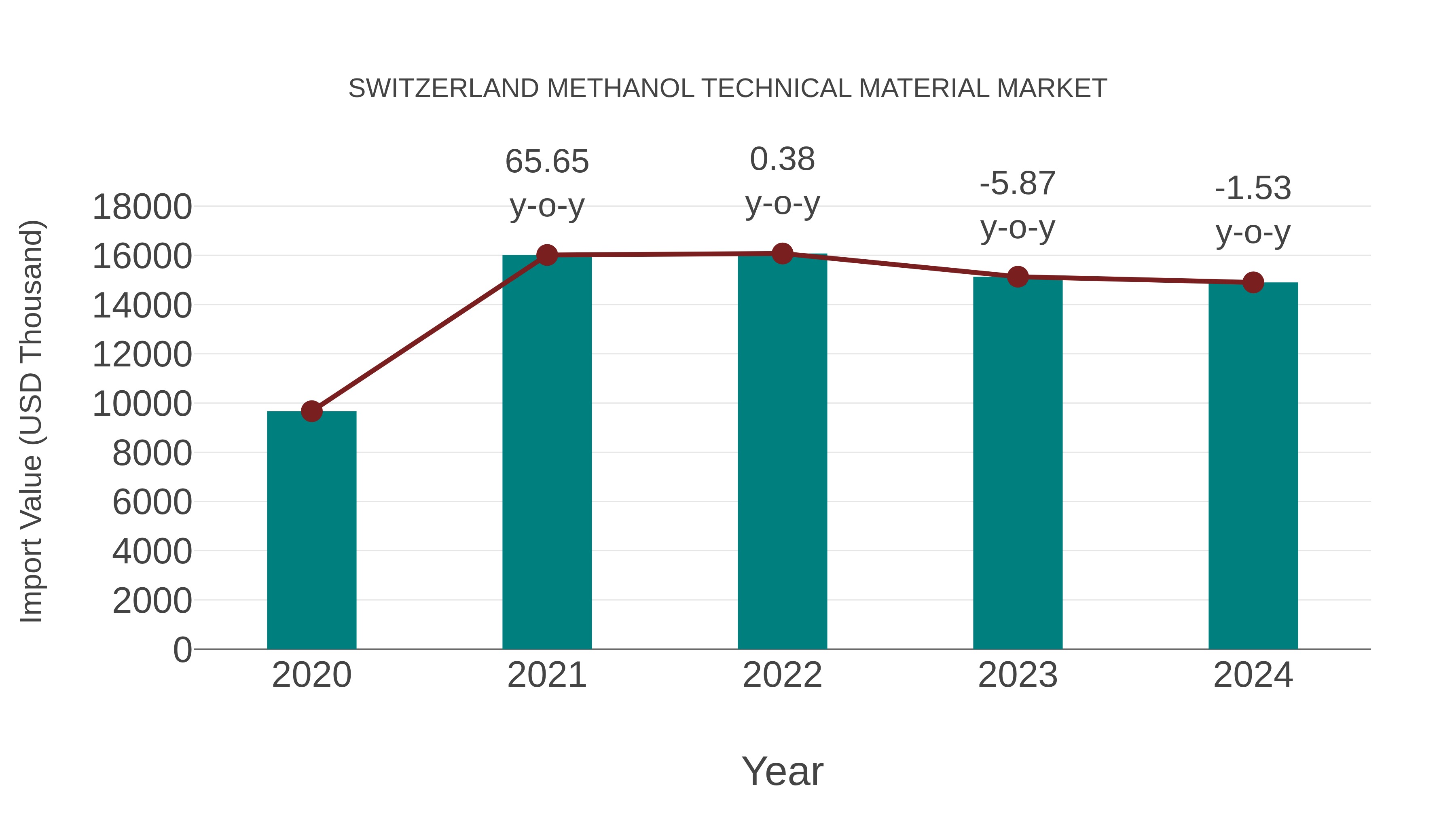  Switzerland Methanol Technical Material Market: Import Trend Analysis