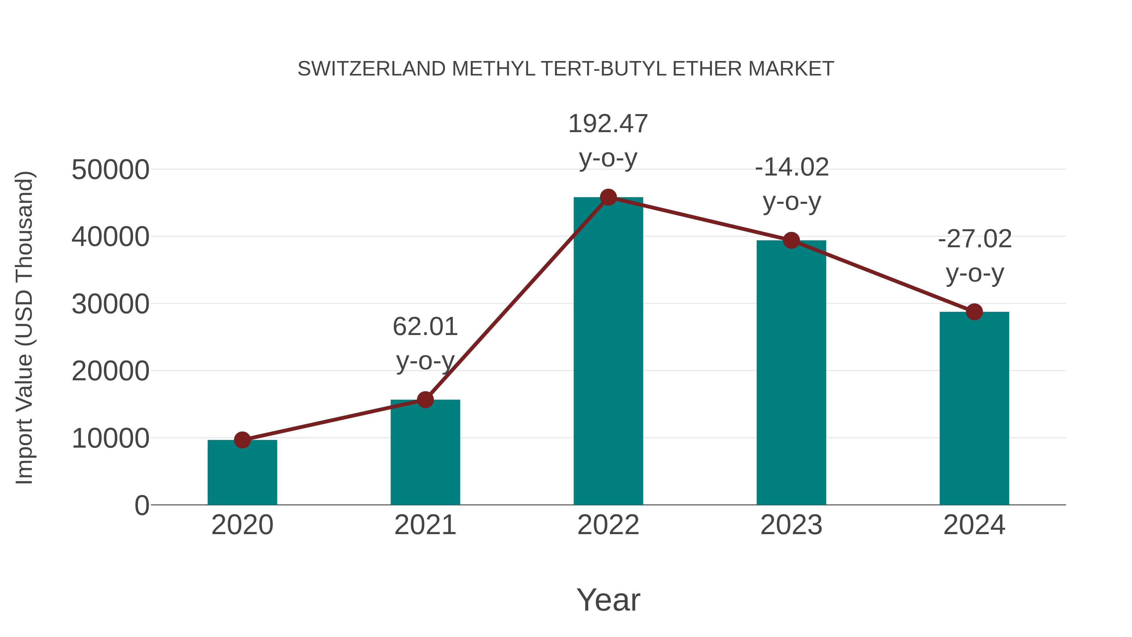 Switzerland Methyl Tert-butyl Ether Market: Import Trend Analysis