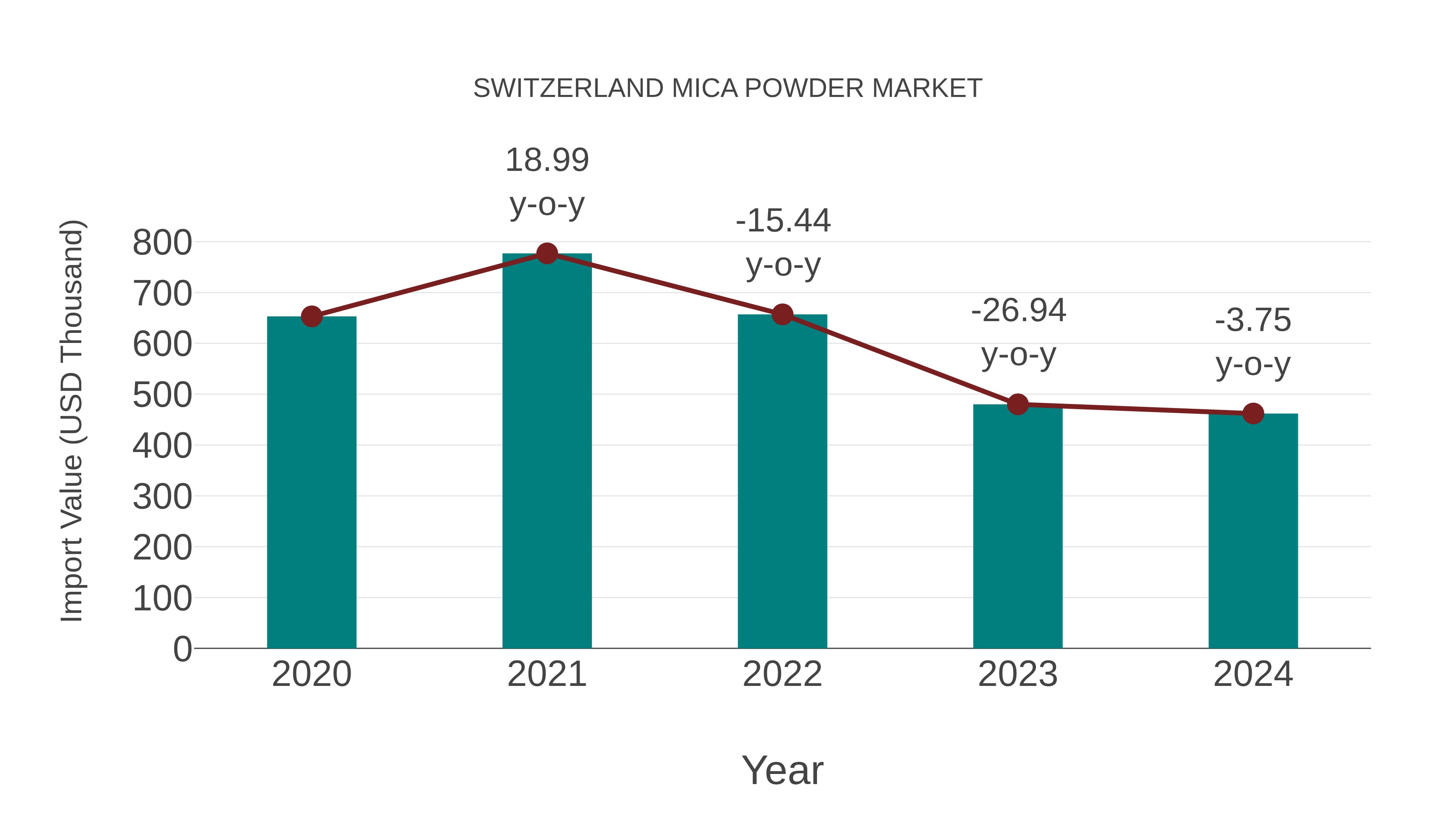 Switzerland Mica Powder Market: Import Trend Analysis