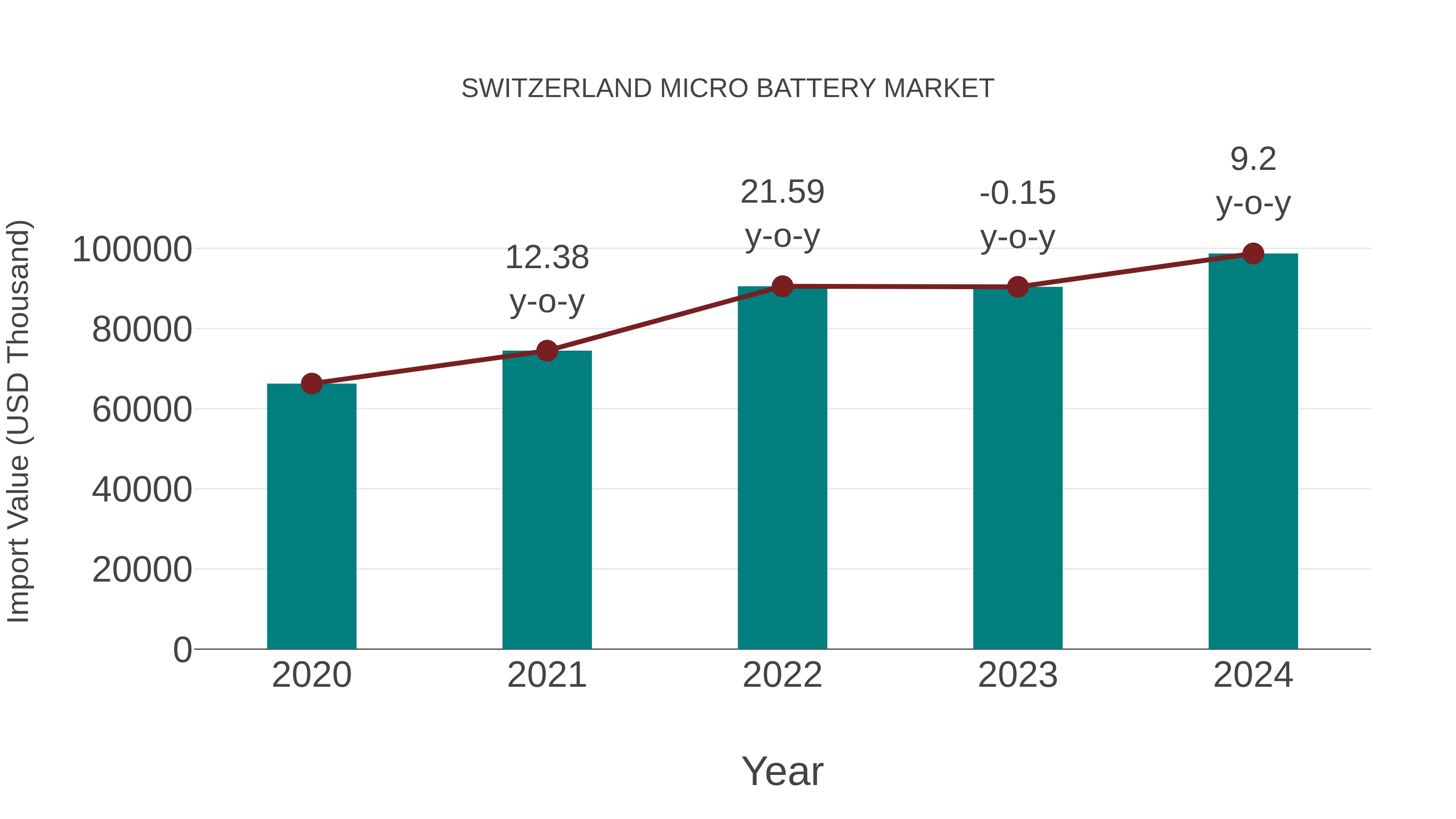 Switzerland Micro Battery Market: Import Trend Analysis