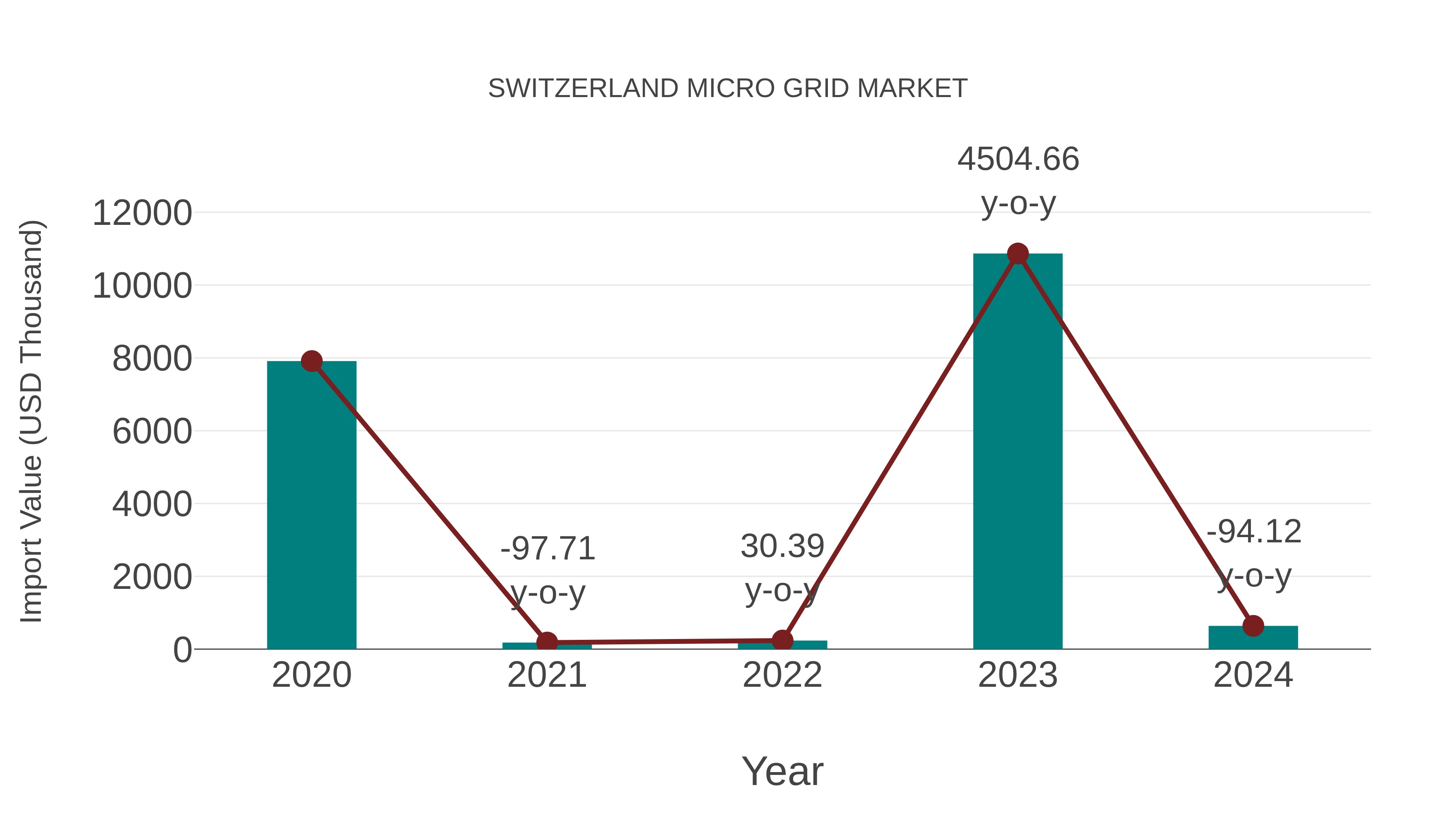  Switzerland Micro Grid Market: Import Trend Analysis
