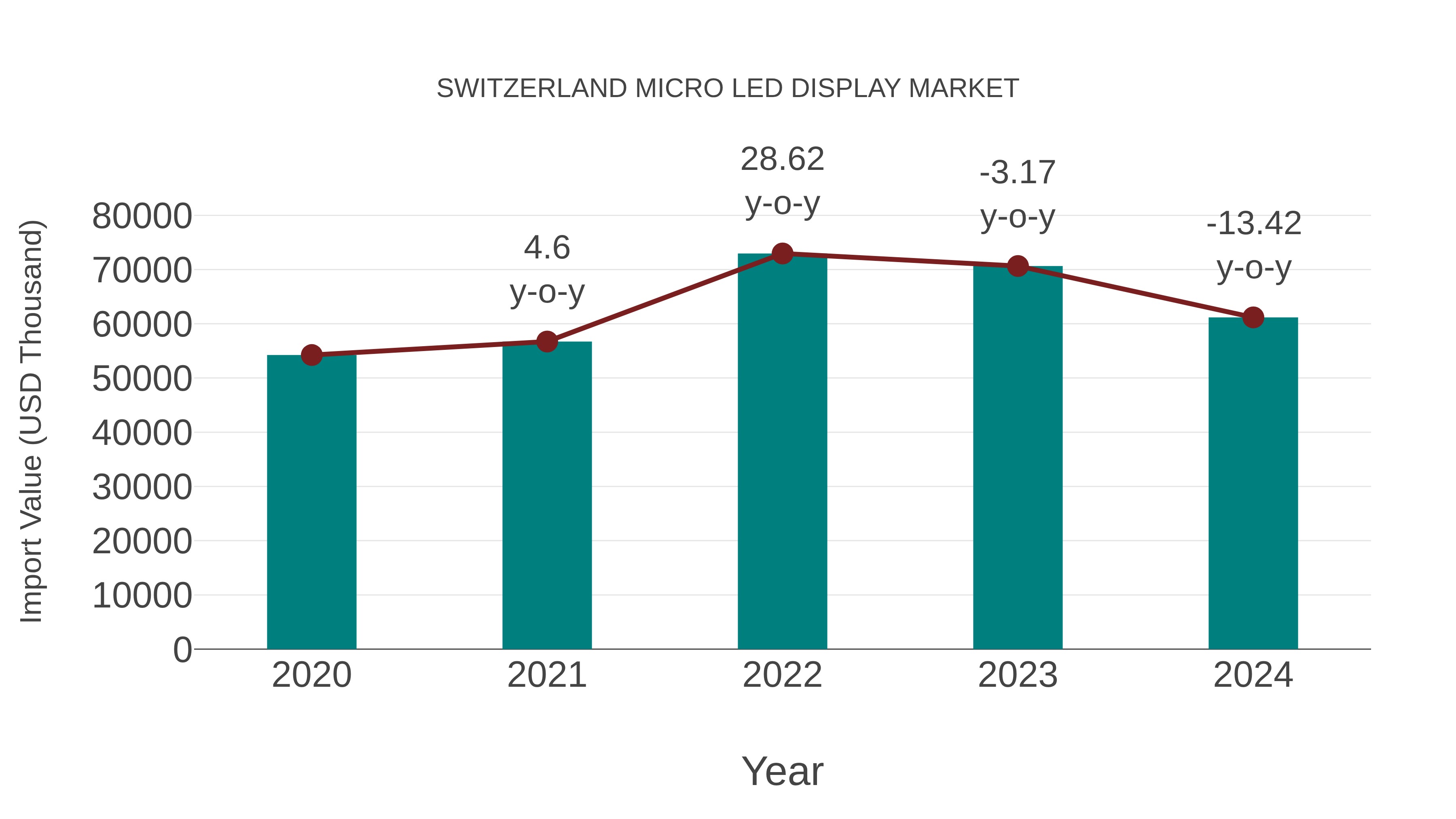 Switzerland Micro Led Display Market: Import Trend Analysis