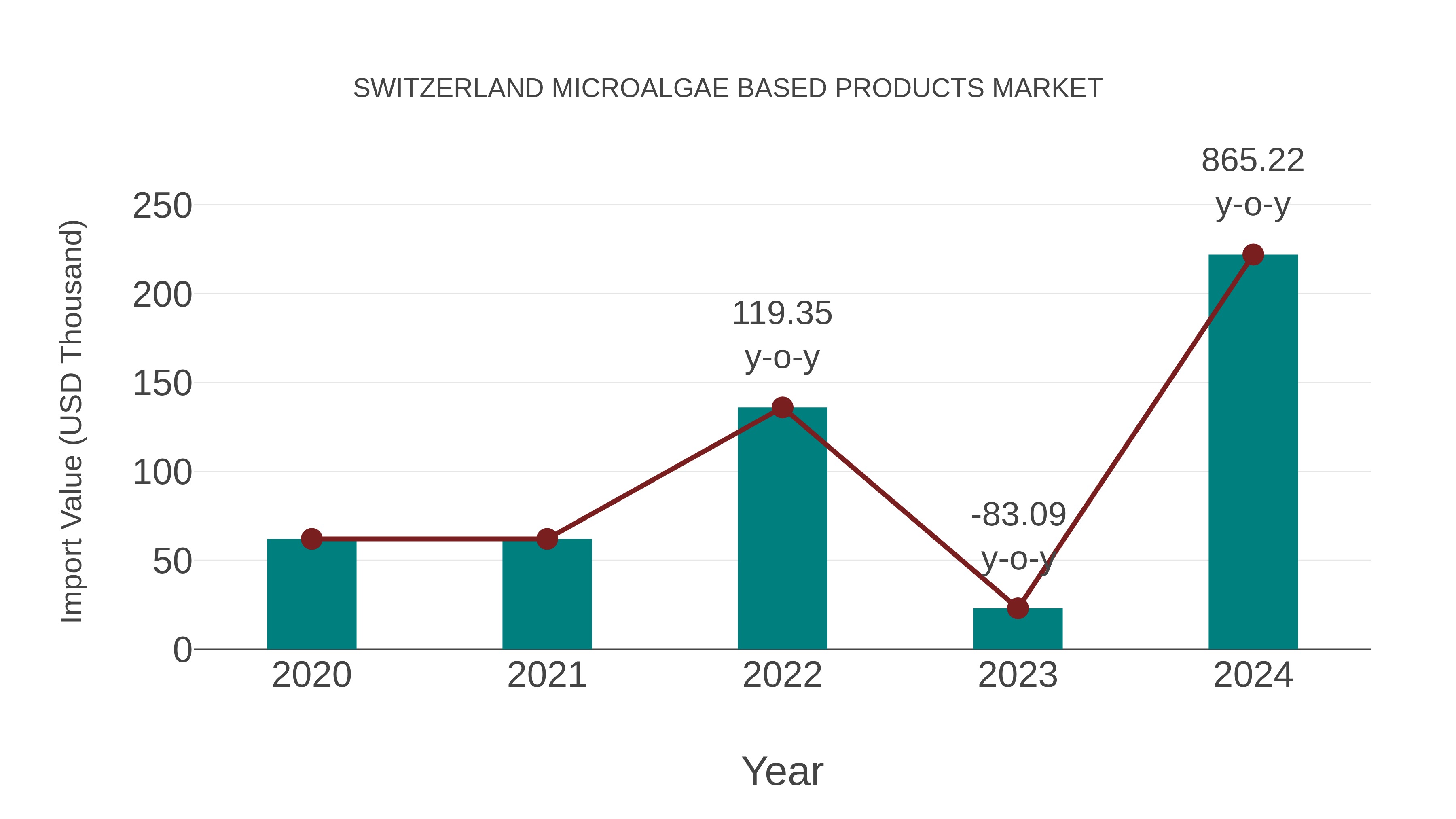  Switzerland Microalgae Based Products Market: Import Trend Analysis
