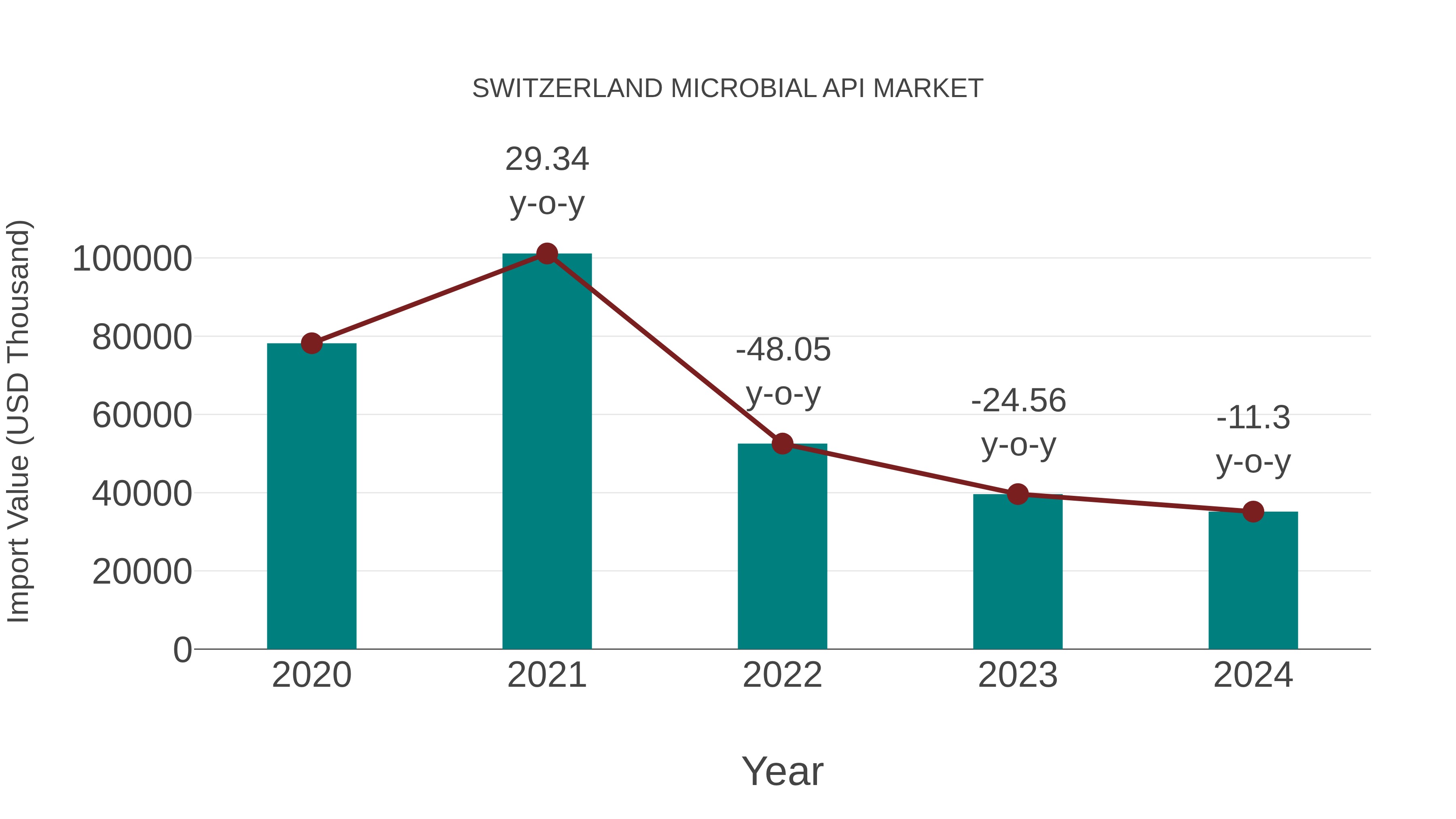  Switzerland Microbial Api Market: Import Trend Analysis