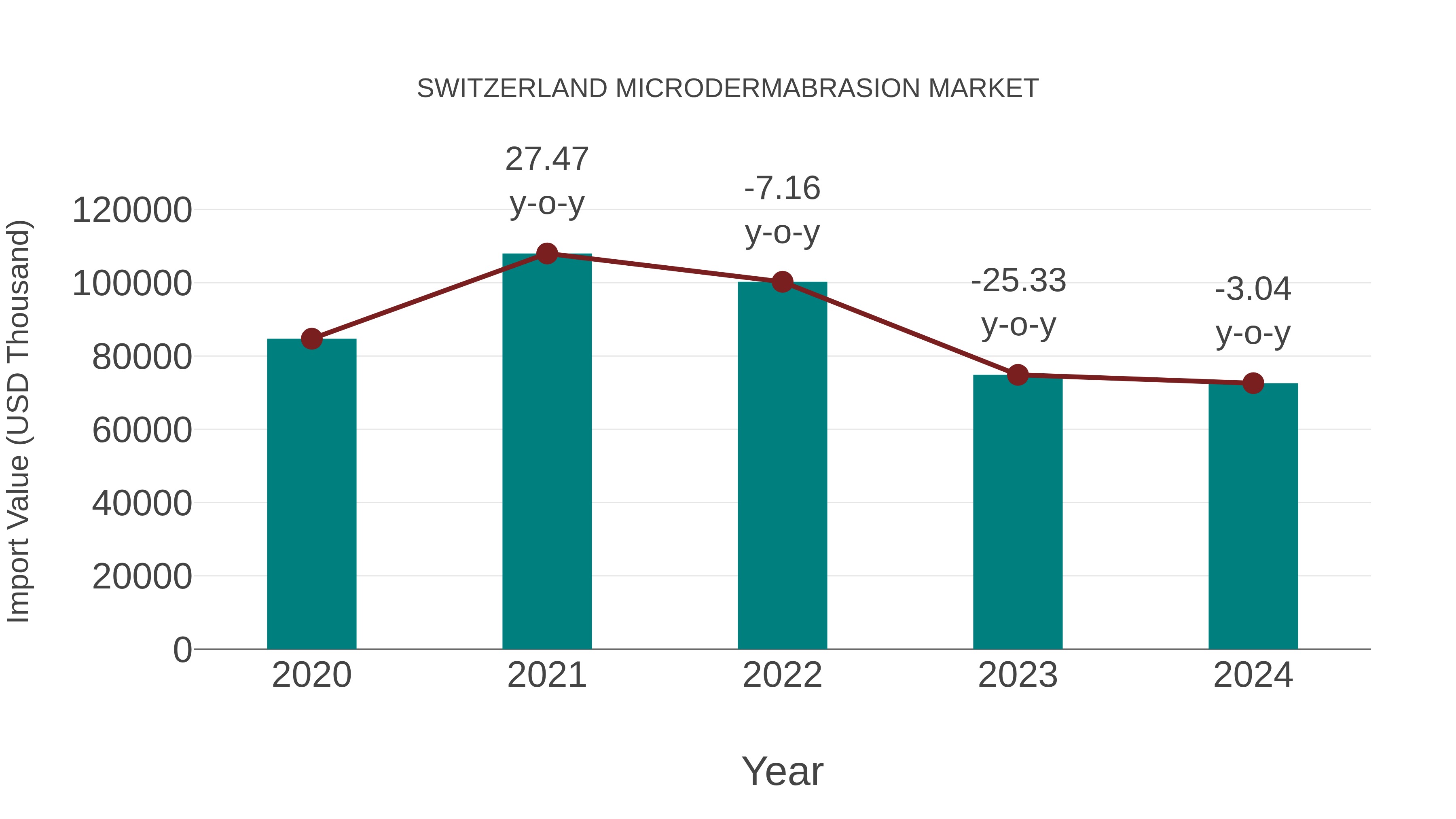  Switzerland Microdermabrasion Market: Import Trend Analysis
