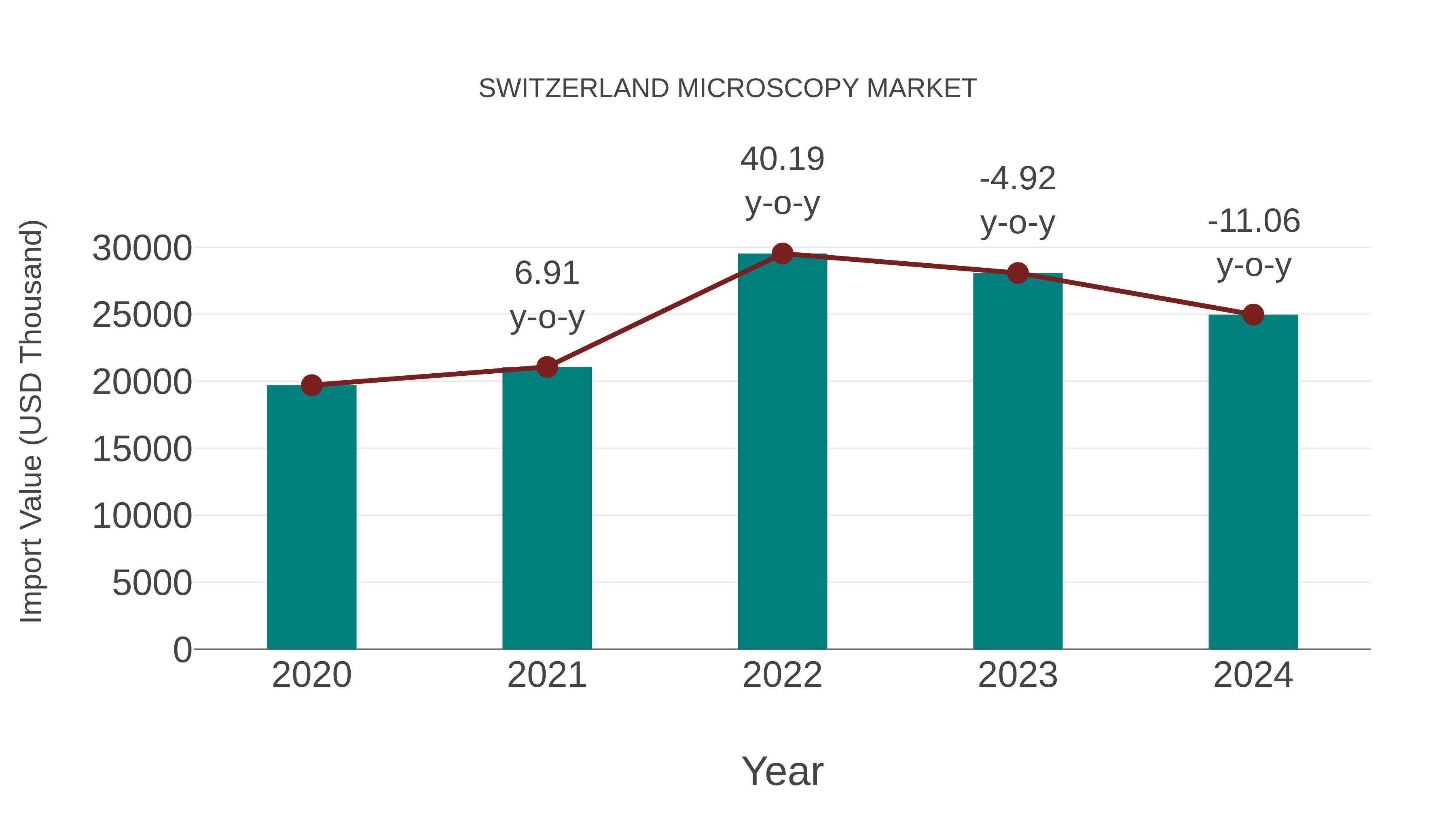  Switzerland Microscopy Market: Import Trend Analysis