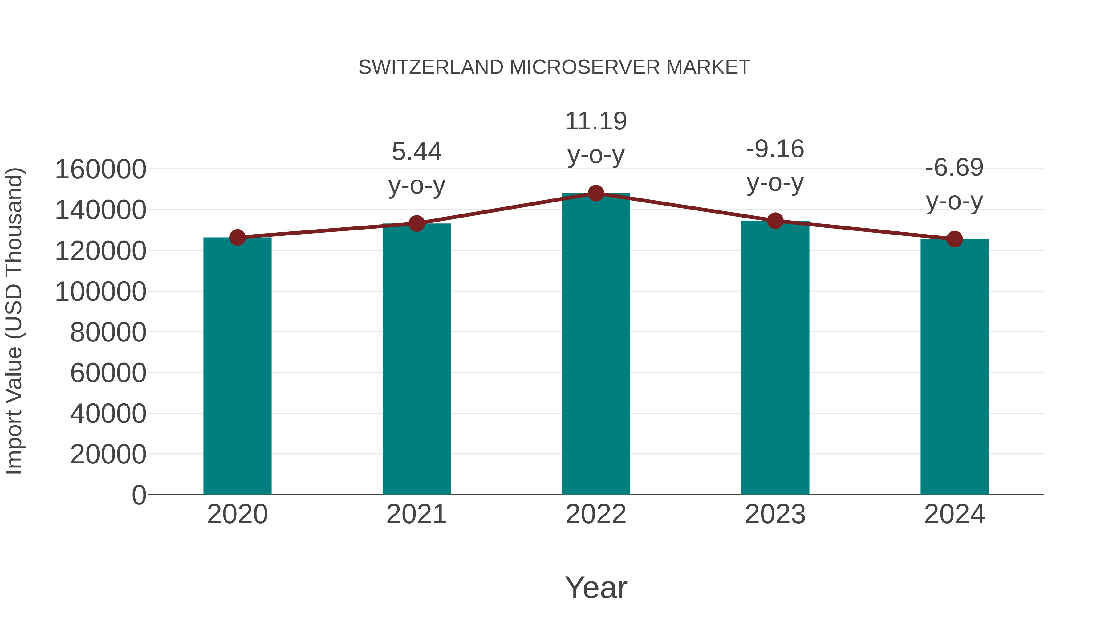 Switzerland Microserver Market: Import Trend Analysis