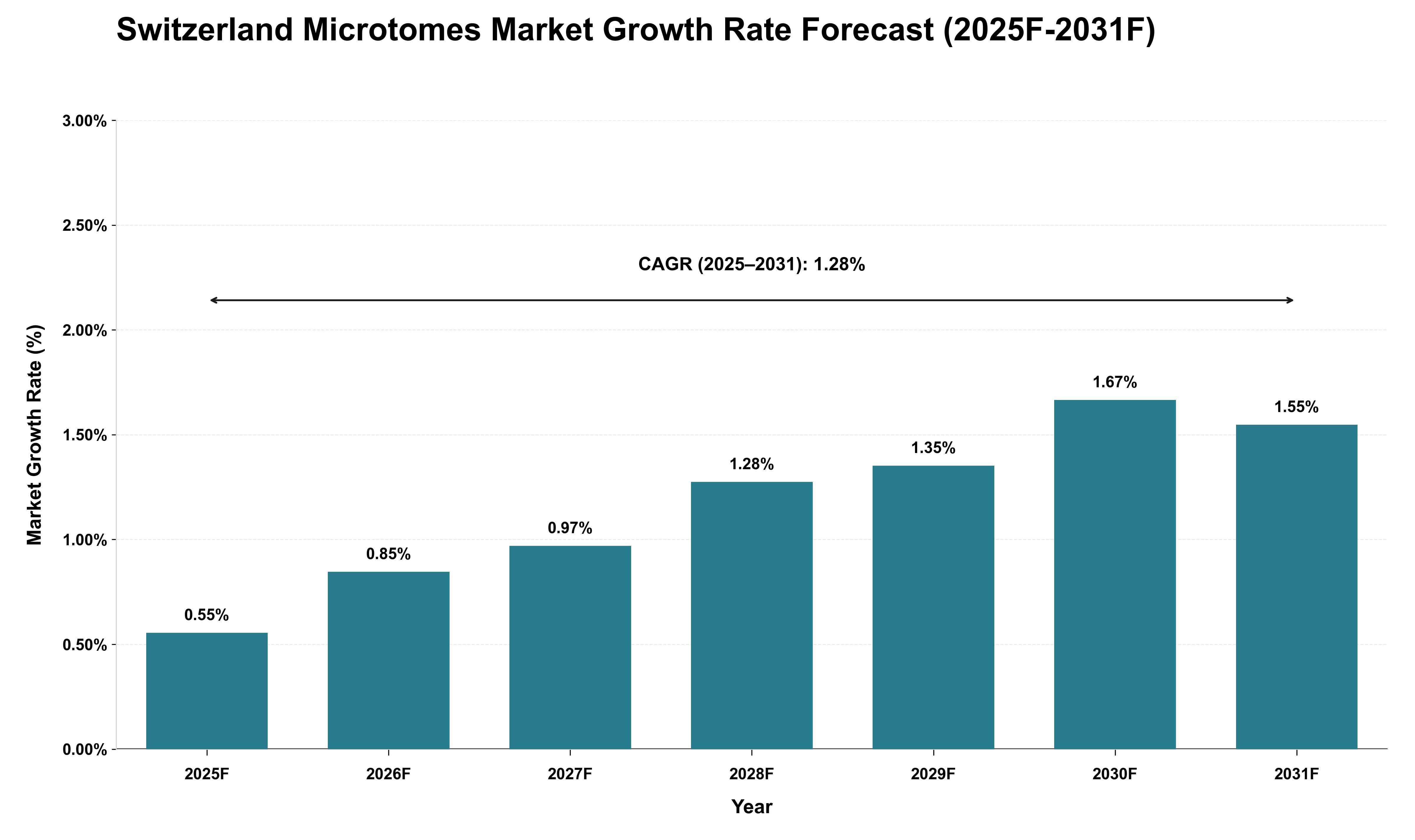 Switzerland Microtomes Market Growth Rate Analysis (2025 - 2031)