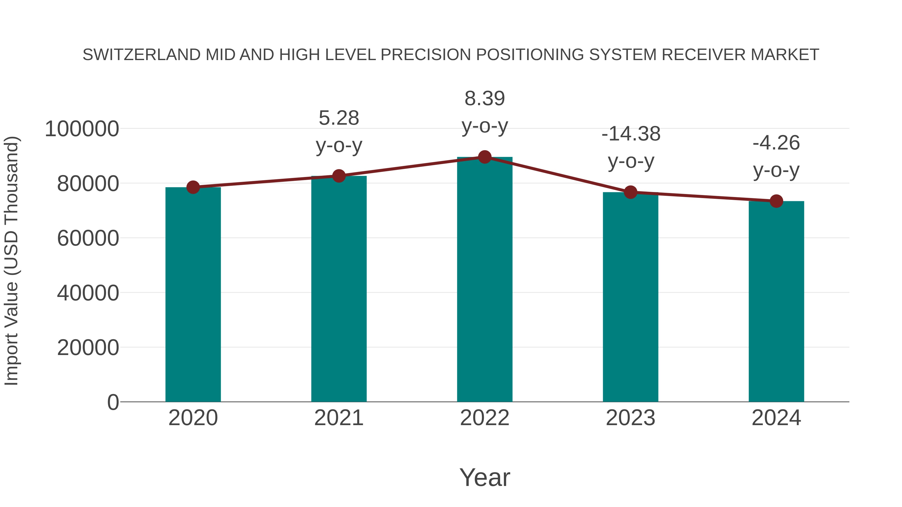  Switzerland Mid and High Level Precision Positioning System Receiver Market: Import Trend Analysis