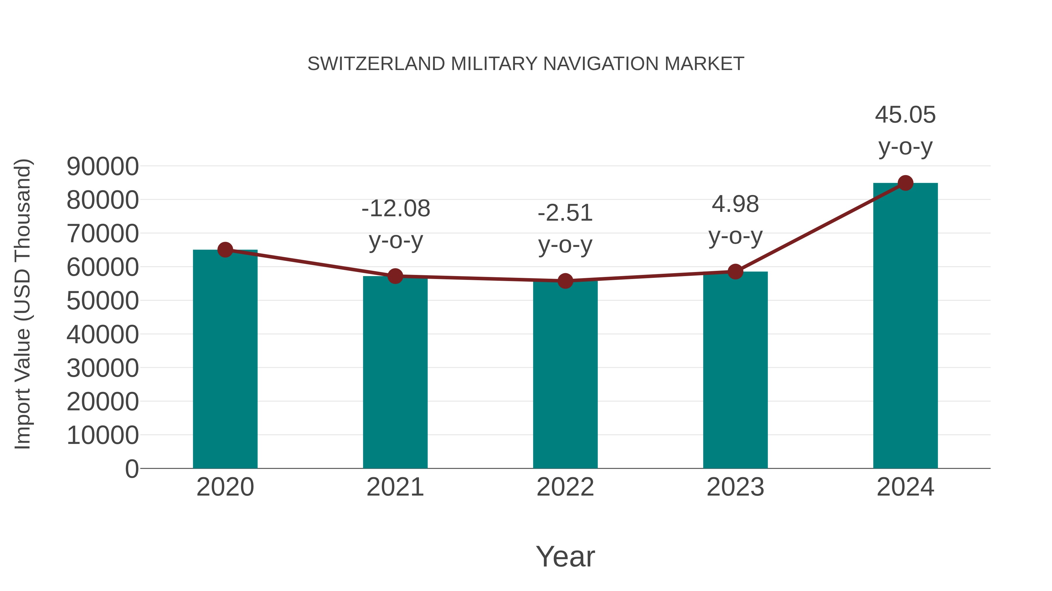  Switzerland Military Navigation Market: Import Trend Analysis