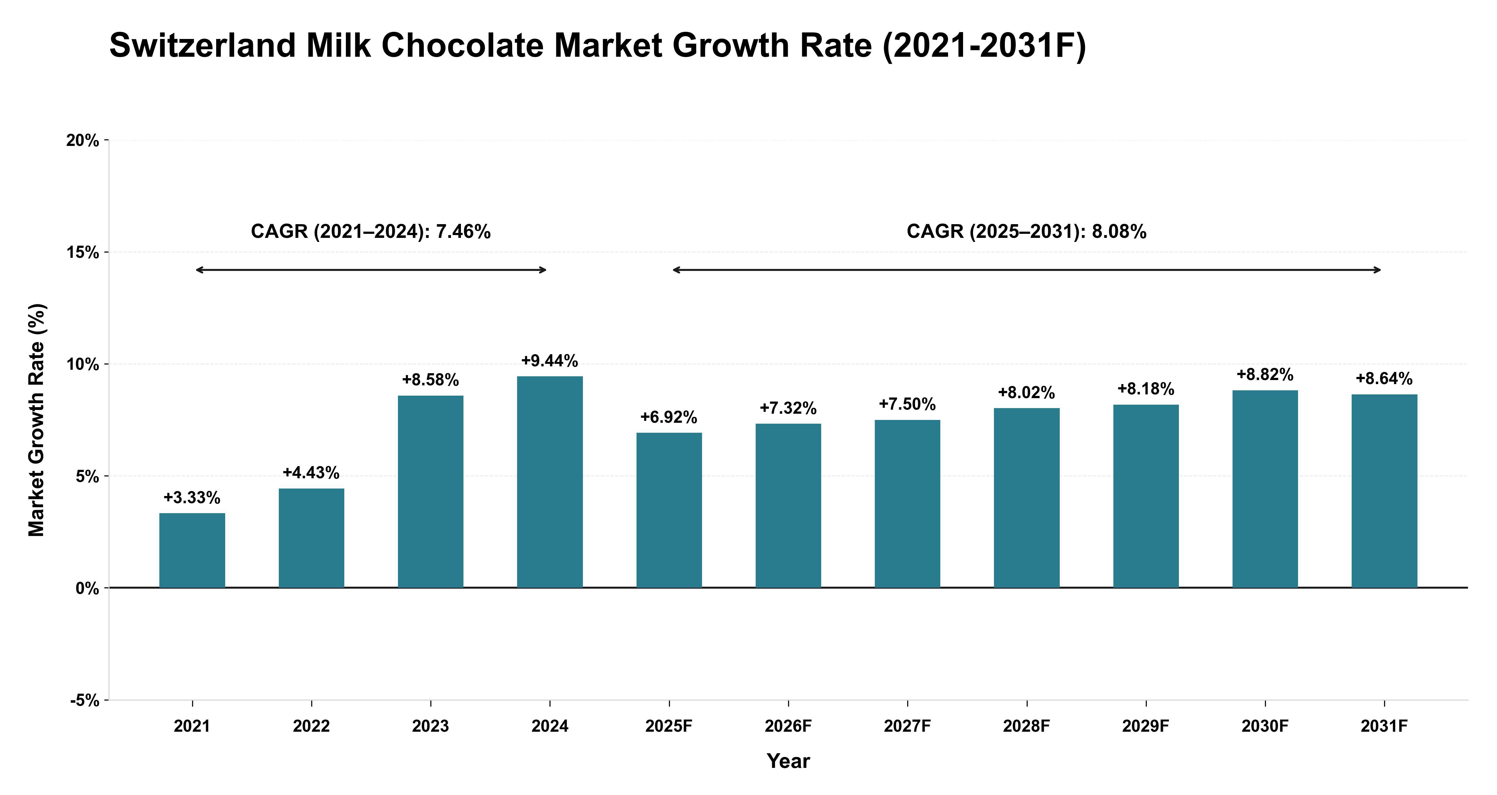 Switzerland Milk Chocolate Market Year-wise Growth Rate (2021-2031F)