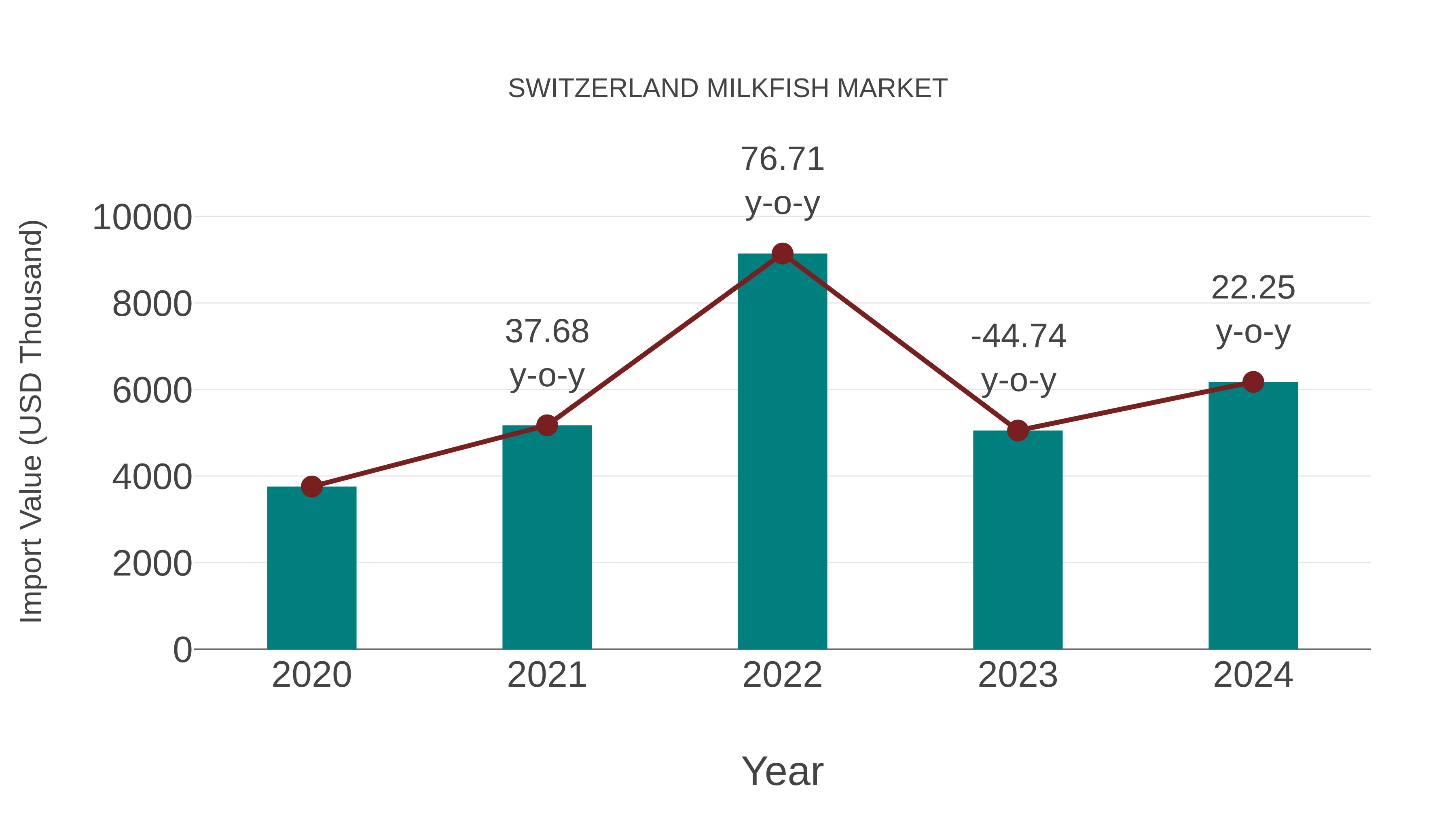  Switzerland Milkfish Market: Import Trend Analysis
