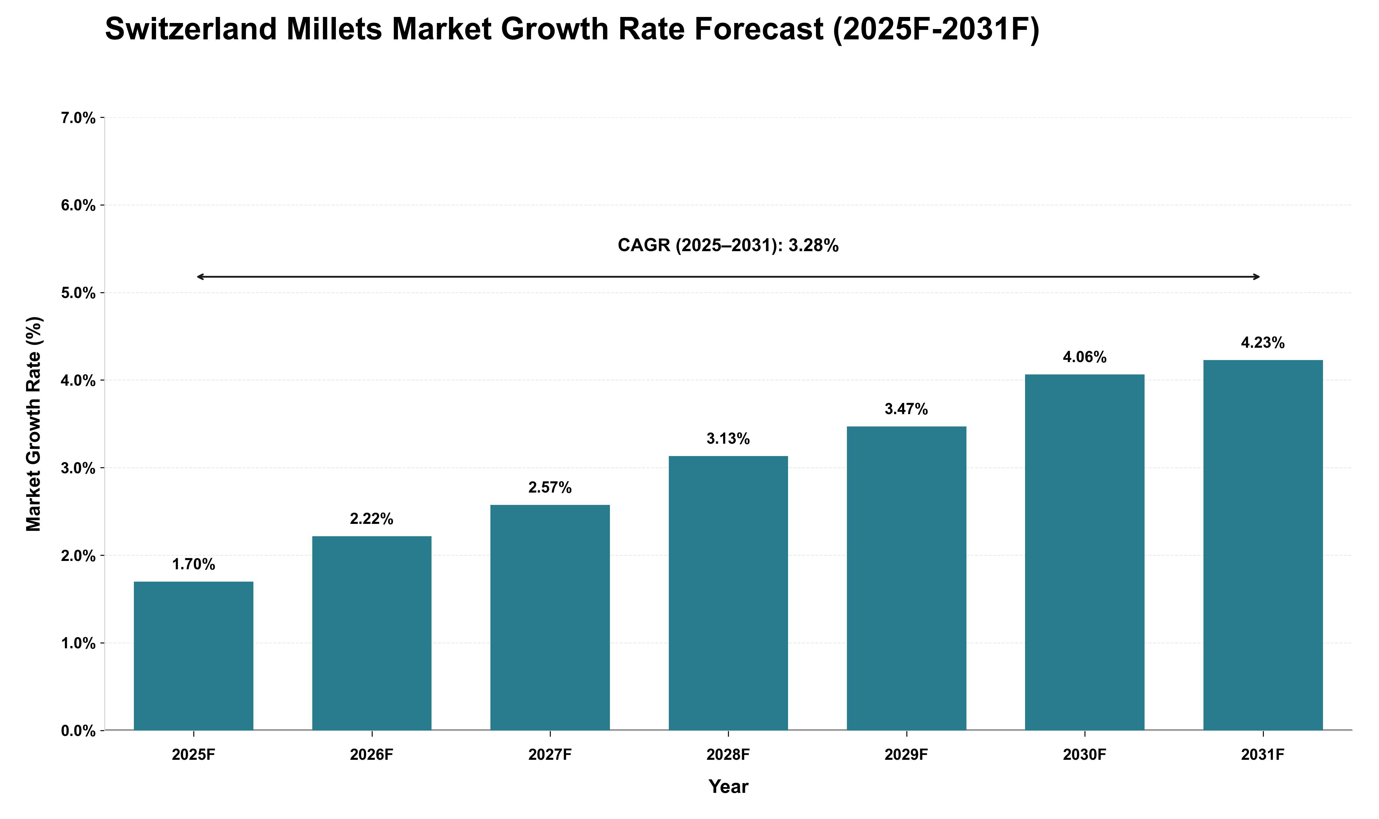 Switzerland Millets Market Growth Rate Analysis (2025 - 2031)