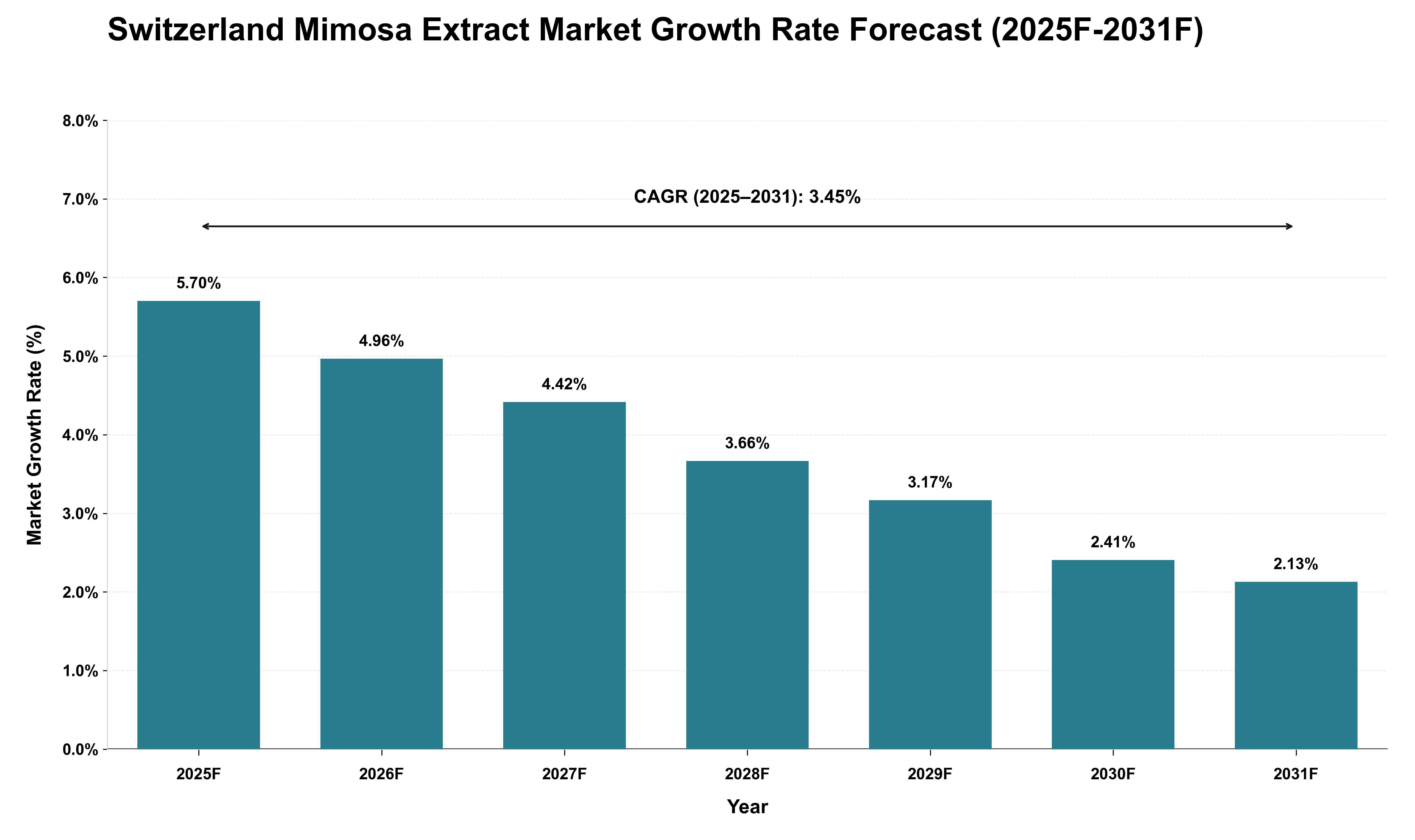 Switzerland Mimosa Extract Market Growth Rate Analysis (2025 - 2031)