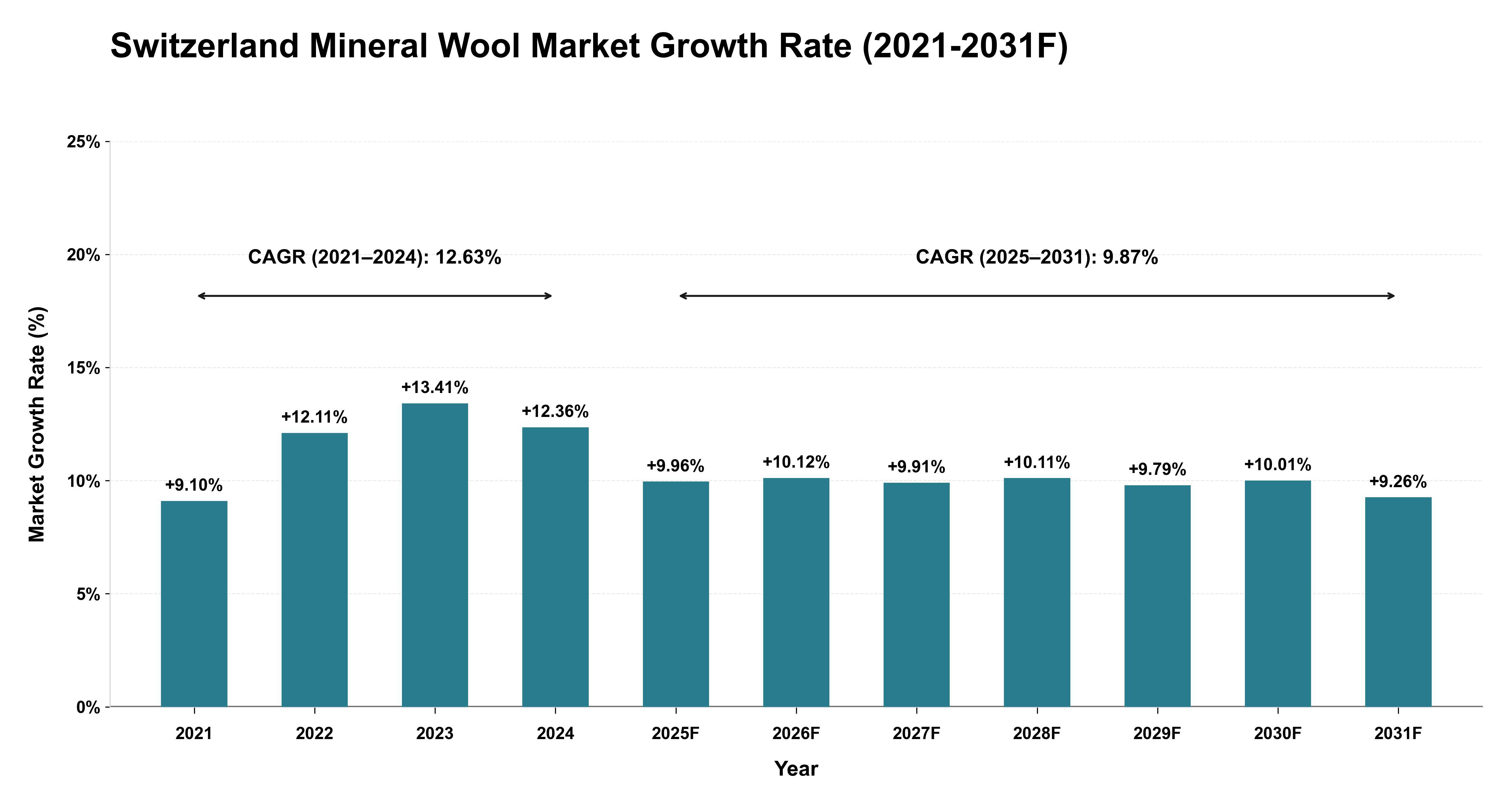 Switzerland Mineral Wool Market Year-wise Growth Rate (2021-2031F)