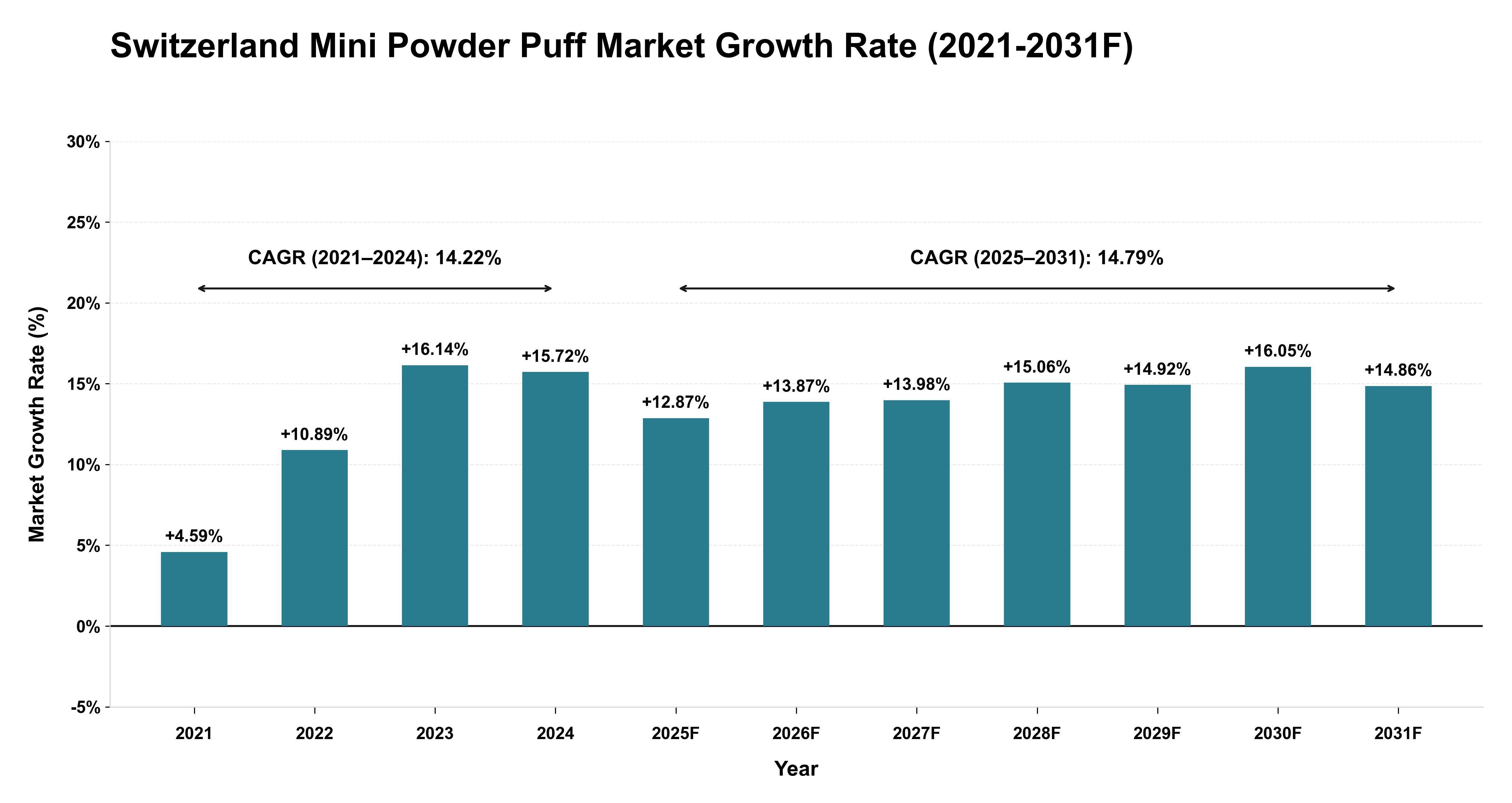 Switzerland Mini Powder Puff Market Year-wise Growth Rate (2021-2031F)