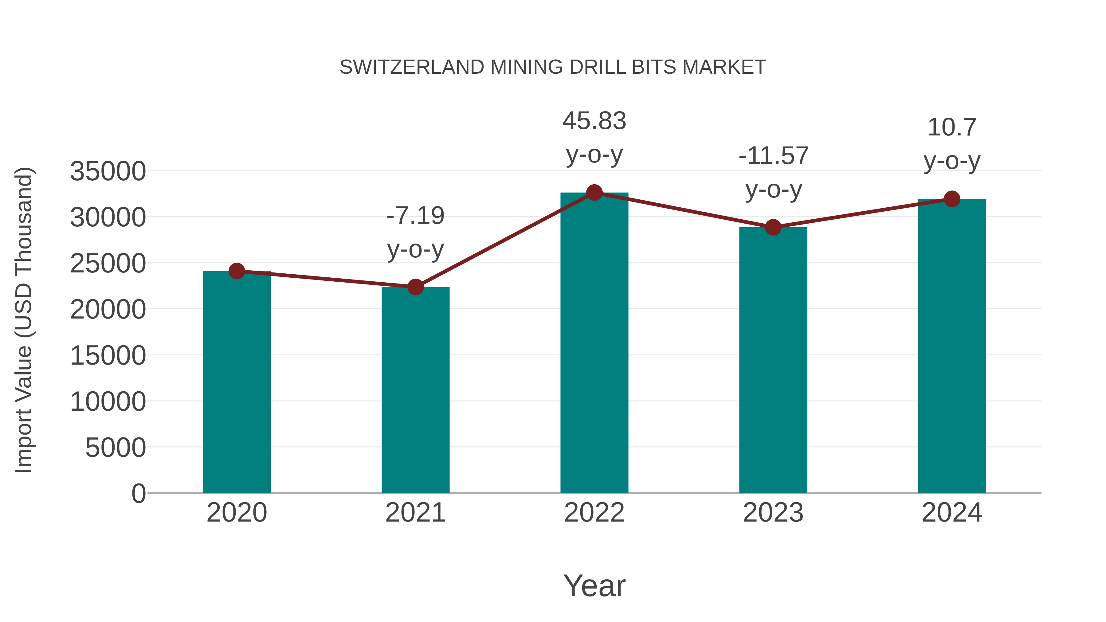 Switzerland Mining Drill Bits Market: Import Trend Analysis