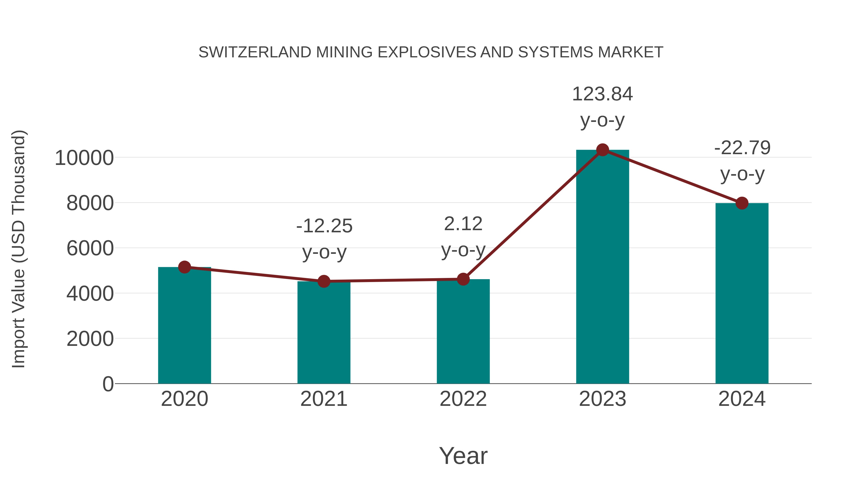 Switzerland Mining Explosives and Systems Market: Import Trend Analysis