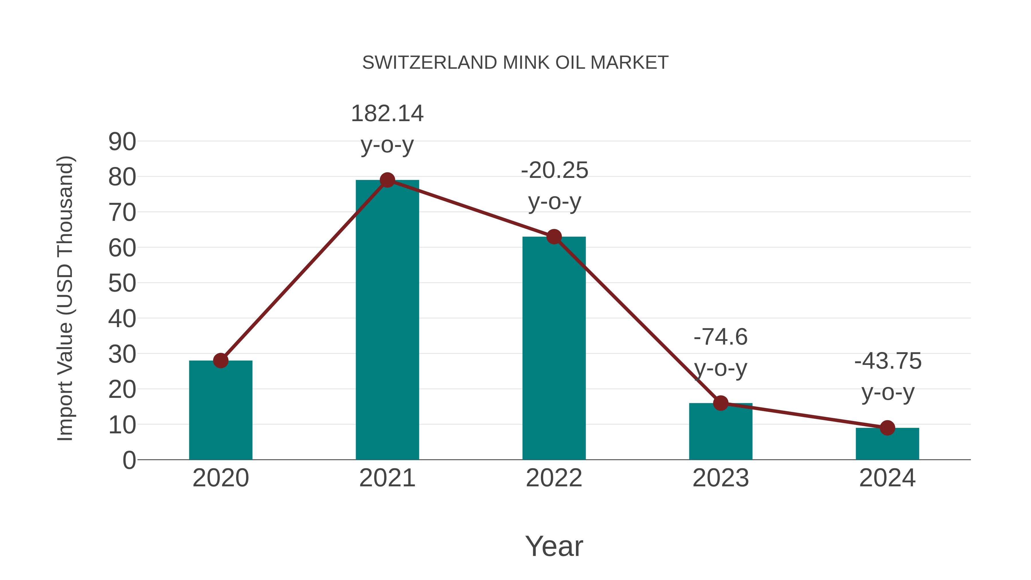  Switzerland Mink Oil Market: Import Trend Analysis